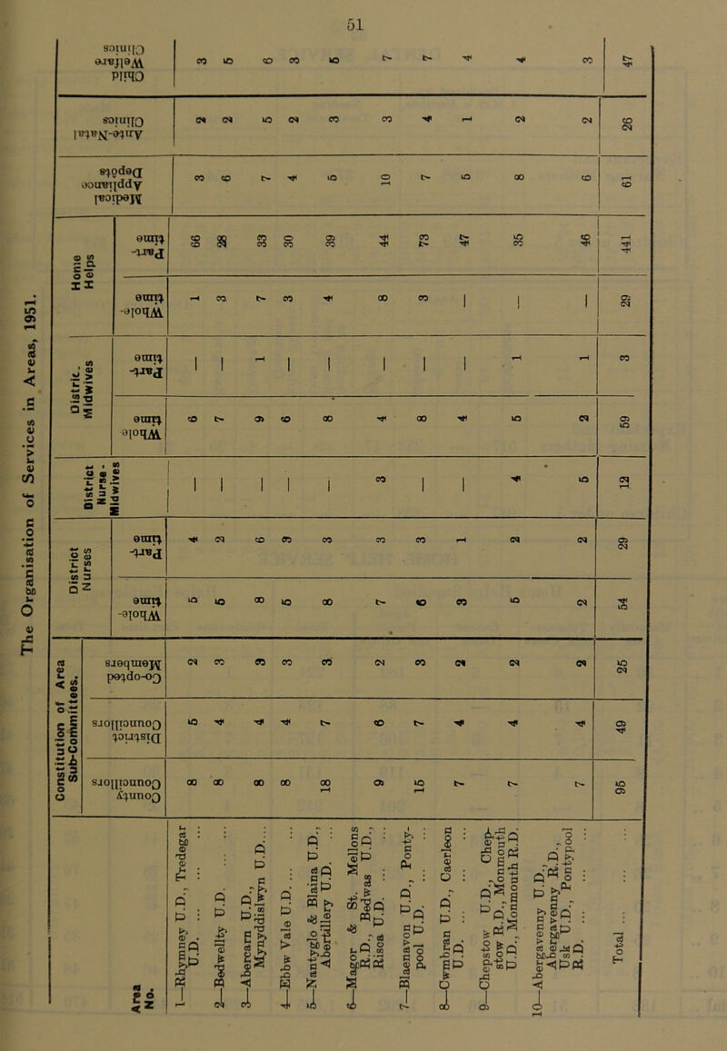 The Organisation of Services in Areas, 1951. soi u i [0 ajtijiOAV PIFHO CO 00 soi u i [Q ©0 <N CO <N co CO r-H <N <N CO ©3 8^od9Q .KJtroqddy ]ootpaj\[ © C V) CO co CO CO to Iff II -dloqM. 1 I 1 03 O L </) © > i eim^ -'***'& 1 1 lH 1 1 1 1 1 rH rH CO 5 *a i eurrj 3[°q^ CO District Nurse - CA a) > i a i , 1 l 1 1 co 1 1 ** CO cq rH ♦-> O u (A © CA k. enrrt cq co CO CO co co <M 05 03 5 2 9nnt -ajoqA cO CO ao CO ao t> to CO CO <N Ttl CO Area ees. sjeqiuej^ peq.do-03 03 CO CO co co (M CO w 03 cs CO <M %- -~ O .« si •- o 2“ SJO||I0UT103 ^OU^SIQ CO xf CO t- 05 g<» o o sjoniounoQ ^unoQ 00 ao 00 00 00 r-H 05 CO r-H CO 05 « . £5 c5 bO <D T3 © q P : © . cq s Q P o it 'S JS m h ft P a Qi ►_! 00 gg la q t=> > it 43 43 w q • p gR •3P «e? <3.2 §◄ c« fc ci ci -J< »(i ti> to - • gq • I 3 : 3 • colgQ «p «8 M r <a *.0 8 |p$2 a * a o P §^> 5-3 a S 8 u • q P i a Co 43 H EP « 3 &|r « O 3 RSJ L) • fl M Q o ~|Rr g* aip 48 0 1 .8 ■ &. § o 4.P R p a >.H : 5 *P 1> t. « ca ©_bsQ M43 to - £HPP 3 +3 o H 43 i