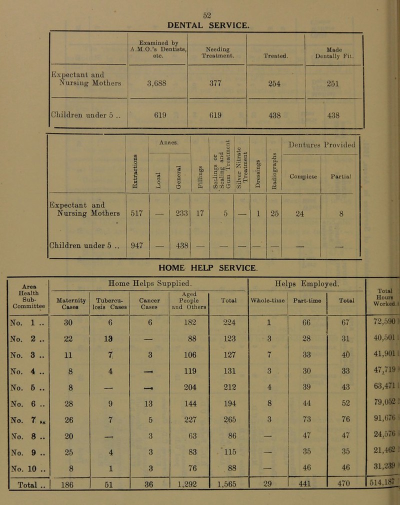 DENTAL SERVICE. Examined by A.M.O.’s Dentists, oto. Needing Treatment. Treated. Made Dentally Pit. Expectant and Nursing Mothers 3,688 377 254 251 Children under 5 .. 619 619 438 438 Extractions Anaes. Fillings Sellings or ’ Scaling and Gum Treatment Silver Nitrate Treatment Dressings Radiographs Dentures Provided oS O o General Complete Partial Expectant and Nursing Mothers 517 ' 233 17 5 ' 1 25 24 8 Children under 5 .. 947 — 438 — — — — — — —- HOME HELP SERVICE. Area Health Sub- Committee Home Helps Supplied. Helps Employed. Total Hours Worked, l Maternity Cases Tubercu- losis Cases Cancer Cases Aged People and Others Total Whole-time Part-time Total No. 1 .. 30 6 6 182 224 1 66 67 72,590 No. 2 .. 22 13 —■ 88 123 3 28 31 40,501 No. 3 .. 11 7 3 106 127 7 33 40 41,901 No. 4 .. 8 4 — 119 131 3 30 33 47,719 No. 5 .. 8 — — 204 212 4 39 43 63,471 No. 6 .. 28 9 13 144 194 8 44 52 79,052 : No. 7 « 26 7 5 227 265 3 73 76 91,676 No. 8 .. 20 — 3 63 86 — 47 47 24,576 No. 9 .. 25 4 3 83 '115 — 35 35 21,462 . No. 10 .. 8 1 3 76 88 — 46 46 31,239 514.187