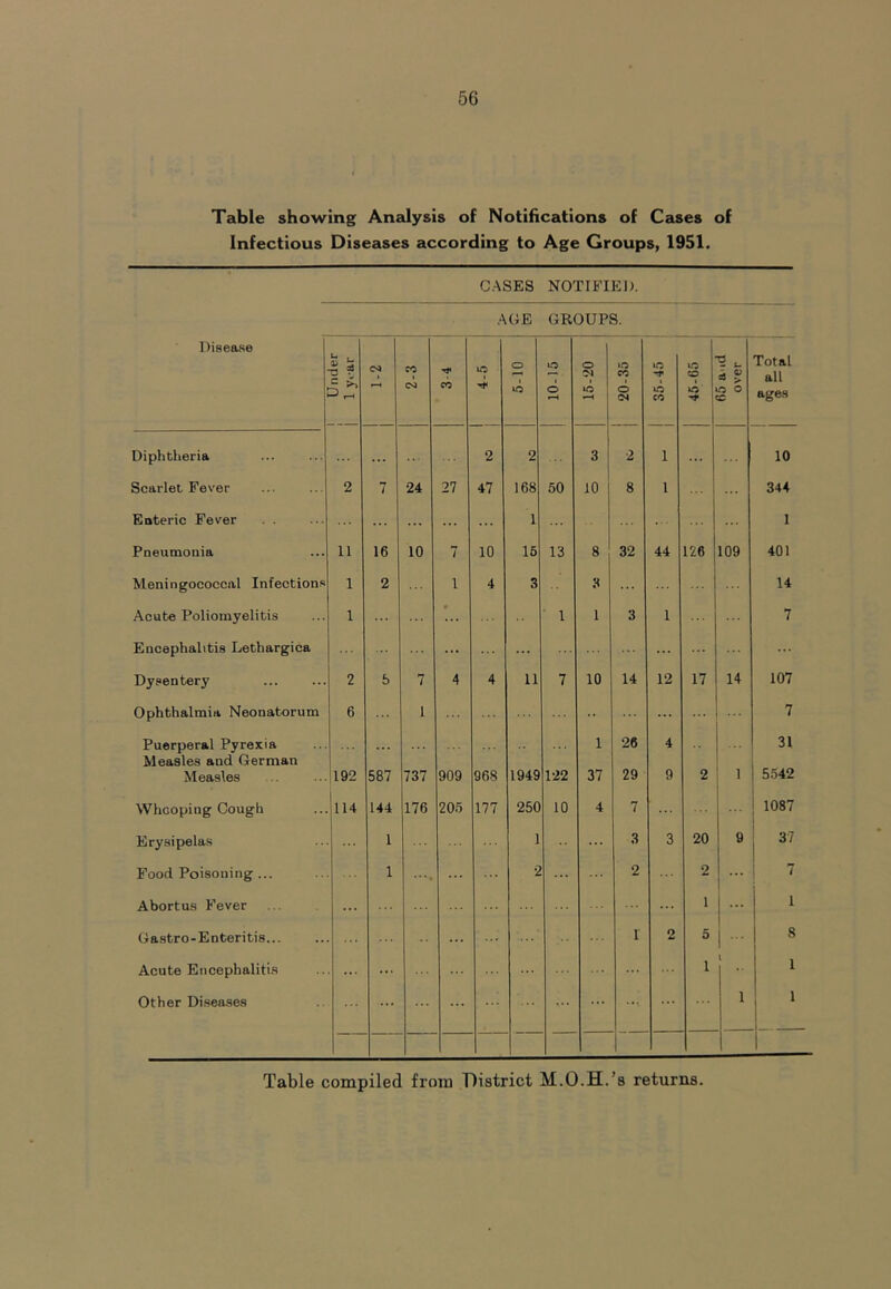 Table showing Analysis of Notifications of Cases of Infectious Diseases according to Age Groups, 1951. CASES NOTIFIED. AGE GROUPS. Disease n C* CO <>4 CO 1C 5-10 j 1 10-15 15-20 20-35 >o rr LO CO 45-65 65 a<id over Total all ages Diphtheria 2 2 3 2 1 10 Scarlet Fever 2 7 24 27 47 168 50 10 8 l 344 Enteric Fever ... 1 1 Pneumonia 11 16 10 7 10 15 13 8 32 44 126 109 401 Meningococcal Infections 1 2 1 4 3 3 14 Acute Poliomyelitis 1 1 1 3 1 7 Encephalitis Letbargica ... Dysentery 2 5 7 4 4 11 7 10 14 12 17 14 107 Ophthalmia Neonatorum 6 1 7 Puerperal Pyrexia 1 26 4 31 Measles and German Measles 192 587 737 909 968 1949 122 37 29 9 2 1 5542 Whooping Cough 114 144 176 205 177 250 10 4 7 1087 Erysipelas 1 1 3 3 20 9 37 Food Poisoning ... 1 .... •2 2 2 7 Abortus Fever ... 1 ... 1 Gastro-Enteritis... ... ... 1 2 5 8 Acute Encephalitis ... i t 1 Other Diseases 1 1 Table compiled from District M.O.H.’s returns.