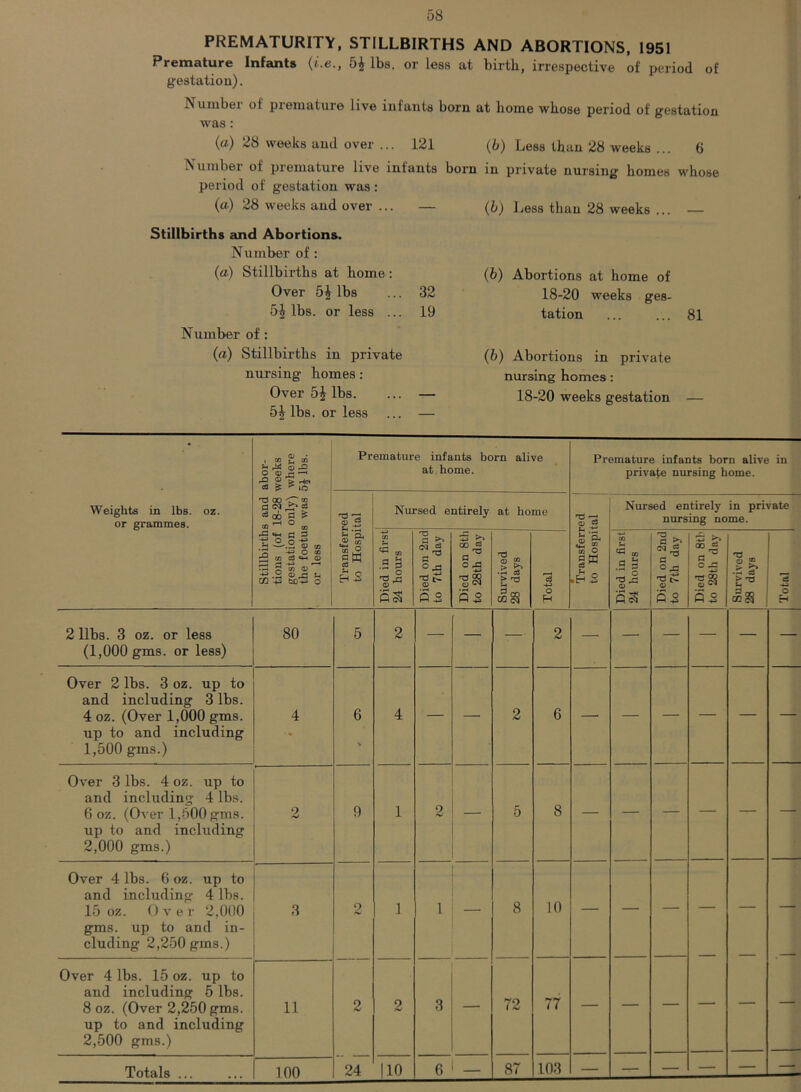 PREMATURITY, STILLBIRTHS AND ABORTIONS, 1951 Premature Infants (i.e., 5^ lbs. or less at birth., irrespective of period of gestation). IS umber ol premature live infants born at home whose period of gestation was : (a) 28 weeks and over ... 121 (b) Less than 28 weeks ... 6 Number of premature live infants born in private nursing homes whose period of gestation was: (a) 28 weeks and over ... — Stillbirths and Abortions. Number of : (a) Stillbirths at home: Over lbs ... 32 5| lbs. or less ... 19 Number of: (a) Stillbirths in private nursing homes : Over lbs. ... — lbs. or less ... — (b) Less than 28 weeks ... — (b) Abortions at home of 18-20 weeks ges- tation ... ... 81 (b) Abortions in private nursing homes: 18-20 weeks gestation — m i m oo x 3 O <V r- -1 •2 g fe He a g 'in Premature infants born alive at home. Premature infants born alive in private nursing home. Weights in lbs. oz. or grammes. 'O oo s Cl <N a c3 03 B ^ to ° m 2 -2 Nursed entirely at home T2 -p Nursed entirely in private nursing nome. Stillbirth tions (of gestation the foetui or less 5-i CL £ g a> S H-S Died in first 24 hours Died on 2nd to 7th day Died on 8th to 28th day Survived i 28 days Total <*h ® C5 ^ £ o Died in first 24 hours Died on 2nd to 7th day Died on 8th to 28th day Survived 28 days Total 2 libs. 3 oz. or less (1,000 gms. or less) 80 5 2 — — — 2 — — — — — — Over 2 lbs. 3 oz. up to and including 3 lbs. 4 oz. (Over 1,000 gms. up to and including 1,500 gms.) 4 6 V 4 — — 2 6 — — — — — — Over 3 lbs. 4 oz. up to and including 4 lbs. 6 oz. (Over 1,500 gms. up to and including 2,000 gms.) 2 9 1 2 — 5 8 — — — — — — Over 4 lbs. 6 oz. up to and including 4 lbs. 15 oz. O v e r 2,000 gms. up to and in- cluding 2,250 gms.) 3 2 1 1 8 10 — — — — — — Over 4 lbs. 15 oz. up to and including 5 lbs. 8 oz. (Over 2,250 gms. up to and including 2,500 gms.) 11 2 2 3 — 72 77 — — — — — — 87 103 — — — — —-