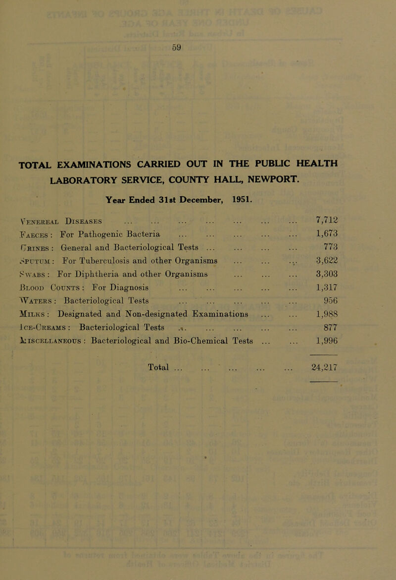 TOTAL EXAMINATIONS CARRIED OUT IN THE PUBLIC HEALTH LABORATORY SERVICE, COUNTY HALL, NEWPORT. Year Ended 31 «t December, 1951. Venereal Diseases ... ... ... ... ... ... ... 7,712 Faeces: For Pathogenic Bacteria ... ... ... ... ... 1,673 Frines : General and Bacteriological Teats ... ... ... ... 773 Sputum: For Tuberculosis and other Organisms ... ... .;. 3,622 Swabs: For Diphtheria and other Organisms ... ... ... 3,303 Blood Counts: For Diagnosis ... ... ... ... ... 1,317 Waters: Bacteriological Tests ... ... ... ... ... 956 Milks: Designated and Non-designated Examinations ... ... 1,98S Ice-Creams: Bacteriological Tests .■». ... ... ... ... 877 Miscellaneous: Bacteriological and Bio-Chemical Tests ... ... 1,996 Total 24,217