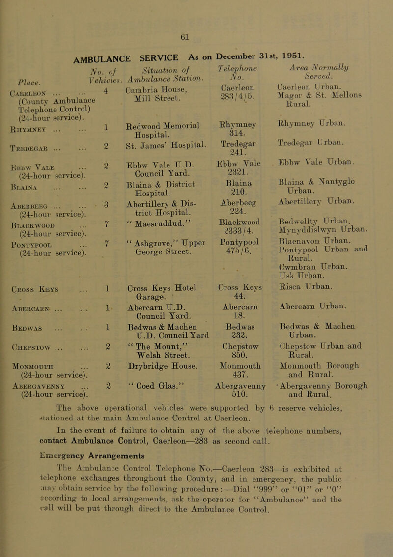 Place. Caerleon (County Ambulance Telephone Control) (24-hour service). Rhymney Tredegar Ebbw Yale (24-hour service). Blaina Aberbeeg ... (24-liour service). Blackwood (24-hour service). PONTYPOOL (24-horn- service). AMBULANCE SERVICE No. of Situation of Vehicles. Ambulance Station. 4 Cambria House, Mill Street. As on December 31st, 1951. Area Normally Served. Caerleon Urban. Telephone No. Redwood Memorial Hospital. St. James’ Hospital. Ebbw Yale U.H. Council Yard. Blaina & District Hospital. Abertillery & Dis- trict Hospital. “ Maesruddud.” “ Ashgrove,” Upper George Street. Caerleon 283/4/5. Rhymney 314. Tredegar- 241. Ebbw Vale 2321. Blaina 210. Aberbeeg 224. Blackwood 2333/4. Pontypool 475/6. Magor & St. Mellons Rural. Rhymney Urban. Tredegar Urban. Ebbw Vale Urban. Blaina & Nantyglo Urban. Abertillery Urban. Bedwellty Urban. Mynyddislwyn Urban. Blaenavon Urban. Pontypool Urban and Rural. • Cwmbran Urban. Usk Urban. Cross Keys 1 Cross Keys Hotel Cross Keys Risca Urban. . Garage. 44. Abercarn 1 Abercarn U.D. Abercarn Abercarn Urban. Council Yard. 18. Bedwas 1 Bedwas & Machen Bedwas Bedwas & Machen U.D. Council Yard 232. Urban. Chepstow 2 “ The Mount,” Chepstow Chepstow Urban and Welsh Street. 850. Rural. Monmouth 2 Drybridge House. Monmouth Monmouth Borough (24-hour service). 437. and Rural. Abergavenny 2 “ Coed Glas.” Abergavenny • Abergavenny Boroug (24-hour service). 510. and Rural. The above operational vehicles were supported by 6 reserve vehicles, stationed at the main Ambulance Control at Caerleon. In the event of failure to obtain any of the above telephone numbers, contact Ambulance Control, Caerleon—283 as second call. Emergency Arrangements The Ambulance Control Telephone No.—Caerleon 283—is exhibited at telephone exchanges throughout the County, and in emergency, the public ;nay obtain service by the following procedure:—Dial “999” or “01” or “0” according to local arrangements, ask the operator for “Ambulance” and the call will be put through direct to the Ambulance Control.