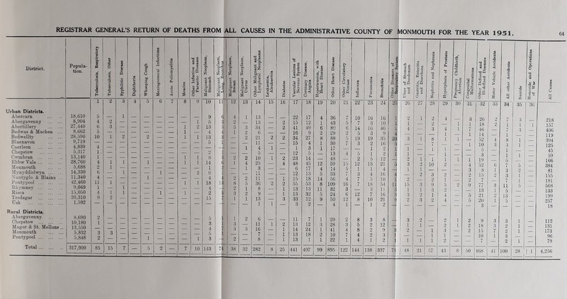 REGISTRAR GENERAL’S RETURN OF DEATHS FROM ALL CAUSES IN THE ADMINISTRATIVE COUNTY OF MONMOUTH FOR THE YEAR 1951 64 ►» Is S a o at 3 oo $ $ a District. Popula- tion. h ’S. 8 os .3 8 3 O u 1 3 H Tuberculosis, Other Syphilitic Disease AS n 1 1L s , Whooping Cough <y 42 c 3 o 0 CtO c 'S 1 Acute Poliomyelitis 1 $ 1 Other Infective and Parasitic Diseases Malignant Neoplasm, Stomach Malignant. Neoplasm, f Malignant Neoplasm, Breast Malignant Neoplasm, Uterus Other Malignant and Lymphatic Neoplasi fl8 f 1 Jl 3 3 © ■8 Q Vascular Lesions of Nervous System Coronary Disease, Angina Hypertension, with Heart Disease Other Heart Disease Other Circulatory Disease 03 N a 3 a .2 '3 o 3 3 © cu A CJ a o (x CQ Other Diseases of Respiratory System Ulcer of Stomach and Duodenum Gastritis, Enteritis and Diarrhoea Nephritis and Nephros Hyperplasia of Prosta Pregnancy Childbirth, Abortion Congenital Malformations Other Defined and Ill-defined Diseases Motor Vehicle Accider All other Accidents <U ’3 m Homicide and Operate of War I 3 ci o i 2 3 4 5 6 7 8 9 10 11 12 13 14 15 16 17 18 19 20 21 22 23 24 25 26 27 28 29 30 31 32 33 34 35~ 36 Urban Districts. Aberearn 18,610 5 — 1 9 4 1 13 13 22 17 4 36 7 10 16 16 1 9 1 2 4 3 1 26 18 46 14 52 10 218 Abergavenny 8,904 4 2 1 5 2 13 2 15 12 9 1 43 5 7 3 10 1 1 2 1 1 1 1 1 Abertillery 27,440 6 3 — — — — — 1 2 13 3 3 34 2 41 49 6 80 ■ 6 14 J 16 46 1 4 3 4 157 406 119 394 125 Bedwas & Machen ... Bedwellty 151 aenavou Caerleon 8,662 28,590 9,719 4,839 5 10 4 1 2 — 2 — — 1 1 i 4 13 5 1 2 2 1 6 21 11 4 2 1 2 16 34 15 n 9 27 4 3 2 8 1 / '1 29 88 30 17 2 5 7 5 19 3 3 19 2 1 9 35 16 0 4 20 1 1 3 1 1 1 8 7 1 i i i 4 1 1 4 3 1 8 3 1 1 — Chepstow 5,317 1. 2 : — & ' 12 5 13 4 5 1 2 1 1 45 Cwmbran 13,140 1 — — — — — — 1 i 8 2 2 10 i 2 23 14 48 2 5 12 2 1 2 1 2 1 l 1 19 52 8 . 15 59 166 384 81 Ebbw Yale Monmouth Mynyddislwyn 28,760 5,688 14,330 4 2 6 1 1 i i — i 1 — 1 1 2 14 1 6 ’ I 4 : 1 25 3 11 4 48 6 12 45 17 13 12 4 5 59 14 33 15 5 12 1 3 13 1 4 21 4 16 5 ~4 3 1 10 3 2 2 4 3 6 1 7 3 3 5 2 Xantyglo & Blaina 11,340 4 — — — i — — — — 4 2 2 11 1 15 18 14 56 4 7 10 1 9 9 1 5 2 4 4 1 1 5 155 181 568 133 199 257 18 Pontypool Rhymney Risca Tredegar TJsk 42,460 9,049 15,050 20,310 1,592 11 1 4 9 1 1 2 i i — — 1 — 1 1 i 18 4 2 li 8 2 3 1 5 1 2 1 36 8 9 13 1 2 1 2 1 1 3 55 13 13 33 3 53 13 32 12 2 8 11 5 9 109 32. 24 50 4 16 3 6 12 1 7 12 8 18 3 7 10 1 54 11 16 21 2 11 r • c 15 1 3 2 3 1 2 3 9 3 1 2 2 9 5 5 77 13 21 20 3 3 1 2 i 11 5 13 5 — Rural District*. Abergavenny Chepstow ilagor & St. Mellons .. Monmouth Pontypool 8,690 10,180 13,550 5,832 5,848 2 1 3 2 3 — — i — — — i 5 3 4 3 1 3 3 2 2 3 6 11 16 7 8 i 2 , 1 1  1 11 13 14 13 13 7 12 24 18 1 1 3 1 2 1 29 28 41 10 22 2 3 4 7 wl 8 5 8 4 4 3 2 2 2 1 8 12 9 3 2 3 3 1 0 1 2 1 1 1 1 1 2 2 3 1 2 i i 2 2 2 9 18 15 10 7 3 3 7 1 3 2 2 3 2 i i i i — 112 131 173 96 79 Total 317,900 85 15 7 — 5 2 — | 7 10 143 7 38 32 282 8 25 441 407 99 895 122 144 138 337 71 48 21 57 43 8 50 468 41 100 28 1 1 1 4,256