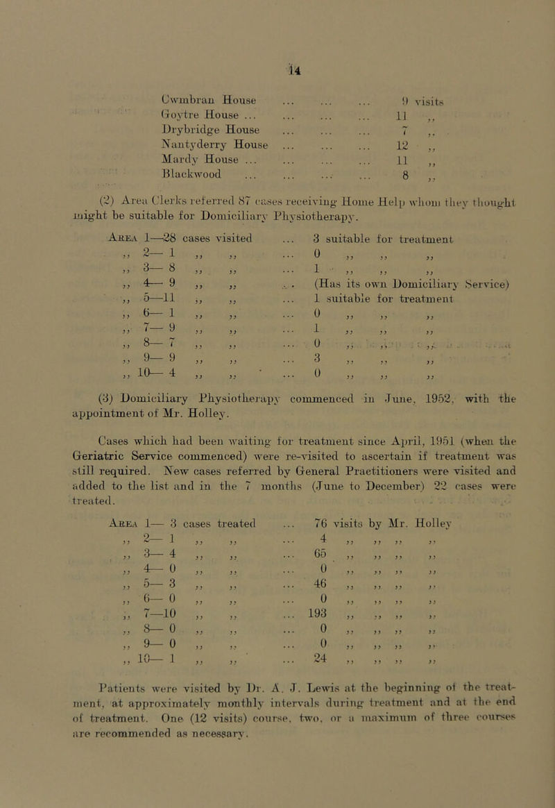 Cwmbran House Goytre House ... Drybridge House Naivtyderry House Mardy House ... Blackwood 9 visits U „ 11 8 ) f (2) Area Clerks referred 87 cases receiving Home Help whom they thought might be suitable for Domiciliary Physiotherapy. Area 1—28 cases visited 3 suitable for treatment y ) 2— 1 y y yy ... 0 „ yy yy y y 3— 8 y y yy ... 1 yy yy y y 4— 9 yy yy (Has its own Domiciliary y y 5—11 y y yy 1 suitable for treatment y y b— 1 y y yy ... 0 „ yy yy y y 7— 9 y y y y ... 1 yy yy yy 8— 7 y y y y ... 0 ' 5 < y y 9— 9 yy yy ... 3 „ yy yy y y 10— 4 yy yy ... 0 yy yy (3) Domiciliary Physiotherapy commenced in June, 1952. with the appointment of Mr. Holley. Cases which had been waiting for treatment since April, 1951 (when the Geriatric Service commenced) were re-visited to ascertain if treatment was still required. New cases referred by General Practitioners were visited and added to the list and in the 7 months (June to December) 22 cases were treated. Area 1— 3 cases treated 76 visits by Mr. Holley „ 2— 1 y y yy ••• 4 „ yy yy yy ,, 3— 4 yy yy • • • 05 ,, yy yy yy ,, 4— 0 y y yy • • • 0 „ yy yy yy „ 5- 3 y y yy • • • 46 „ yy yy yy „ 6— 0 y y yy ••• 0 „ yy yy yy „ 7-10 yy yy • 193 „ yy yy yy ,, 8— 0 yy yy • • • 0 „ yy yy yy „ 9— 0 y y yy • • • 0 „ yy yy v „ 10— 1 yy yy • • • 24 „ yy yy yy Patients were visited by Dr. A. J. Lewis at the beginning o ment, at approximately monthly intervals during treatment and at the end of treatment. One (12 visits) course, two. or a maximum of three courses are recommended as necessarv.