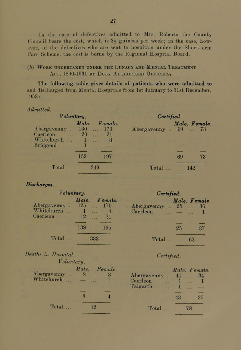 In the case of defectives admitted to Mrs. Roberts the County Council bears the cost, which is 3i guineas per week; in the case, how- ever, of the defectives who are sent to hospitals under the Short-term Care Scheme, the cost is borne by the Regional Hospital Board. (6) Work undertaken under the Lunacy and Mental Treatment Act, 1890-1931 by Duly Authorised Officers. The following table gives details of patients who were admitted to and discharged from Mental Hospitals from 1st January to -31st. December, 1952: — Admitted. Voluntary. Male. Female. Abergavenny .. 130 ... 173 Caerleon ... 20 ... 21 Whitchurch ... 1 ... 3 Bridgend ... 1 ... — 152 197 Total ... 349 Certified. Male. Female. Abergavenny .. 69 ... 73 69 73 Total ... 142 Discharges. Voluntary. Male. Female. Abergavenny .. 125 ... 170 Whitchurch ... 1 ... 4 Caerleon ... 12 ... 21 138 195 Total ... 333 Deaths in Hospital. Voluntary. Male. Female. Abergavenny .. 8 ... 3 Whitchurch ... — ... l 8 4 12 Certified. Male. Female Abergavenny . . 25 ... 36 Caerleon . ... 1 25 37 Total . 62 Certified. Male. Female. Abergavenny . . 41 ... 34 Caerleon 1 ... 1 Talgarth 1 ... — 43 35 78 Total Total ...