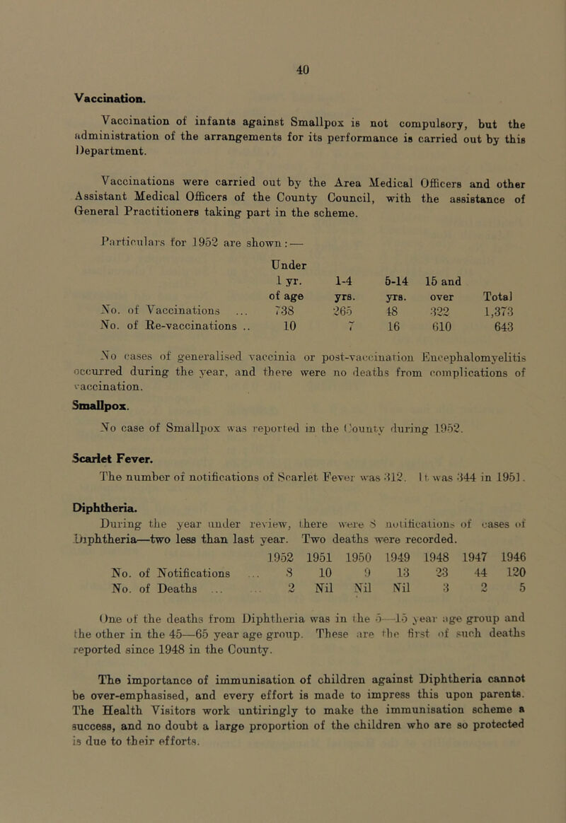 Vaccination. \ accination of infants against Smallpox is not compulsory, but the administration of the arrangements for its performance is carried out by this Department. Vaccinations were carried out by the Area Medical Officers and other Assistant Medical Officers of the County Council, with the assistance of General Practitioners taking part in the scheme. Particulars for 1952 are shown: — Under 1 yr. 1-4 5-14 15 and of age yrs. yrs. over Total No. of Vaccinations 738 265 48 322 1,373 No. of Re-vaccinations .. 10 t 16 610 643 No cases of' generalised vaccinia or post-vaccination Encephalomyelitis occurred during the year, and there were no deaths from complications of vaccination. Smallpox. No case of Smallpox was reported in the County during 1.952. Scarlet Fever. The number of notifications of Scarlet Fever was 212. 11, was -544 in 1951. Diphtheria. During the year under review, there were 8 notifications of cases of Diphtheria—two less than last year. Two deaths were recorded. 1952 1951 1950 1949 1948 1947 1946 No. of Notifications 8 10 9 13 23 44 120 No. of Deaths ... 2 Nil Nil Nil 3 2 5 One of the deaths from Diphtheria was in the 5—15 year age group and the other in the 45—65 year age group. These are the first of such deaths reported since 1948 in the County. The importance of immunisation of children against Diphtheria cannot be over-emphasised, and every effort is made to impress this upon parents. The Health Visitors work untiringly to make the immunisation scheme a success, and no doubt a large proportion of the children who are so protected is due to their efforts.