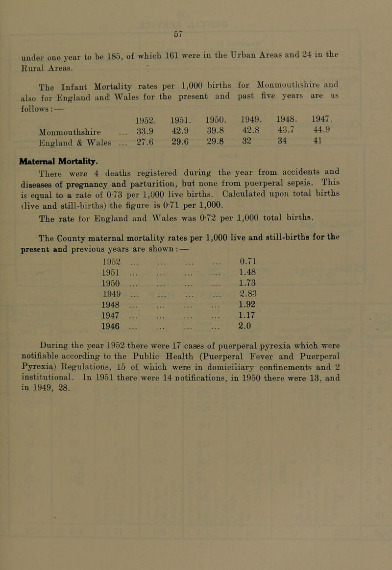 under one year to be 185, of which .161 were in the Urban Areas and 24 in the Rural Areas. The Infant Mortality rates per 1,000 births for Monmouthshire and also for England and Wales for the present and past five years are as follows : — 1952. 1951. 1950. 1949. 1948. 1947 Monmouthshire . 33.9 42.9 39.8 42.8 43.7 44.9 England & Wales .. . 27.6 29.6 29.8 32 34 41 Maternal Mortality. There were 4 deaths registered during the year from accidents and diseases of pregnancy and parturition, but none from puerperal sepsis. This is equal to a rate of 0 73 per 1,000 live births. Calculated upon total births dive and still-births) the figure is 0 71 per 1,000. The rate for England and Wales was 072 per 1,000 total births. The County maternal mortality rates per 1,000 live and still-births for the present and previous years are shown: — 1952 0.71 1951 1.48 1950 1.73 1949 2.83 1948 1.92 1947 1.17 1946 2.0 During- the year 1952 there were 17 cases of puerperal pyrexia which were notifiable according to the Public Health (Puerperal Fever and Puerperal Pyrexia) Regulations, 15 of which wene in domiciliary confinements and 2 institutional. In 1951 there were 14 notifications, in 1950 there were 13. and in 1949, 28.