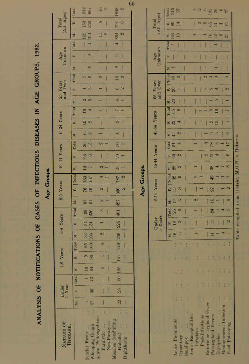 ANALYSIS OF NOTIFICATIONS OF CASES OF INFECTIOUS DISEASES IN AGE GROUPS, 1952. Age Groups. Table compiled from District M.O.H.’s Returns.