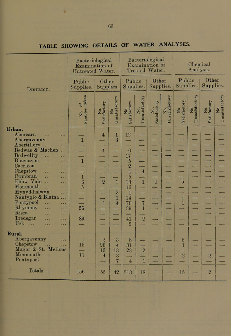 TABLE SHOWING DETAILS OF WATER ANALYSES. ! Bacteriological Examination of Bacteriological ! Examination of Chemical I Untreated Water. Treated Water. Analysis. Public Other Public Other Public Other District. Supplies. Supplies. Supplies. Supplies. Supplies. Supplies. No of Samples taken No. Satisfactory No. Unsatisfactory No. Satisfactory No. Unsatisfactory No. Satisfactory No. Unsatisfactory No. Satisfactory No. Unsatisfactory No. Satisfactory No. Unsatisfactory Urban. Abercarn — 4 1 12 Abergavenny 1 — 3 — — — — — — — — Abertillery ... — — — — — — — — —• — Bedwas & Machen ... 4 6 — — — —• —- — Bed well ty — — — 17 — — — — —■ — Blaenavon ... 1 5 — — — — — — — Caerleon 2 — — — — — — Chepstow 4 4 — — — — — — Cwmbran 1 5 — — — — — — Ebbw Yale ... 6 2 1 13 1 1 — 5 — — Monmouth ... 5 16 — — — — — — Mynyddislwyn — 2 1 — — — — — Nantyglo & Blaina ... 1 14 — 1 — — — Pontypool — 1 4 70 7 — 1 — — Rhymney 26 39 1 — — — — —. — Risca . — Tredegar 89 41 2 I —, — Usk — — 2 ’ — Rural. Abergavenny 1 2 3 8 ___ 5 - , Chepstow 15 26 4 31 - 1 . , Magor & St. Mellons — 12 13 23 2 . , __ , Monmouth ... 11 4 3 2 2 Pontypool — 7 4 1 — — — — — Totals ... 156 55 1 42 1 313 18 1 — 1 15 —• 1 o AJ —