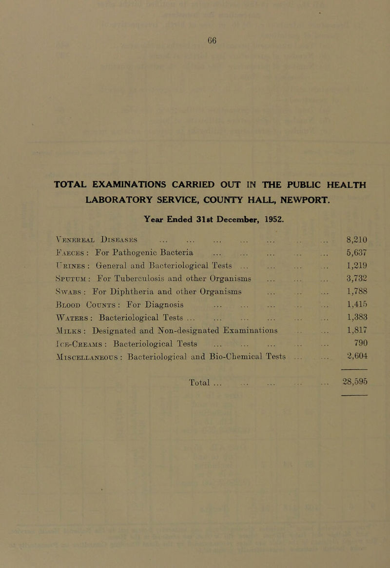 G6 TOTAL EXAMINATIONS CARRIED OUT IN THE PUBLIC HEALTH LABORATORY SERVICE, COUNTY HALL, NEWPORT. Year Ended 31st December, 1952. Venereal Diseases ... ... ... ... ... .. .. 8,210 Faeces : For Pathogenic Bacteria ... ... ... .. ... 5,637 Frines : General and Bacteriological Tests ... ... ... .. 1,219 Sputum: For Tuberculosis and other Organisms ... ... ... 3,732 Swabs: For Diphtheria and other Organisms ... .. ... 1,788 Blood Counts: For Diagnosis ... ... ... .. 1,415 Waters: Bacteriological Tests ... ... ... ... .. .. 1,383 Milks: Designated and Non-designated Examinations ... 1,817 Ice-Creams: Bacteriological Tests ... ... ... .. ... 790 Miscellaneous: Bacteriological and Bio-Chemical Tests ... ... 2,604 Total 28,595