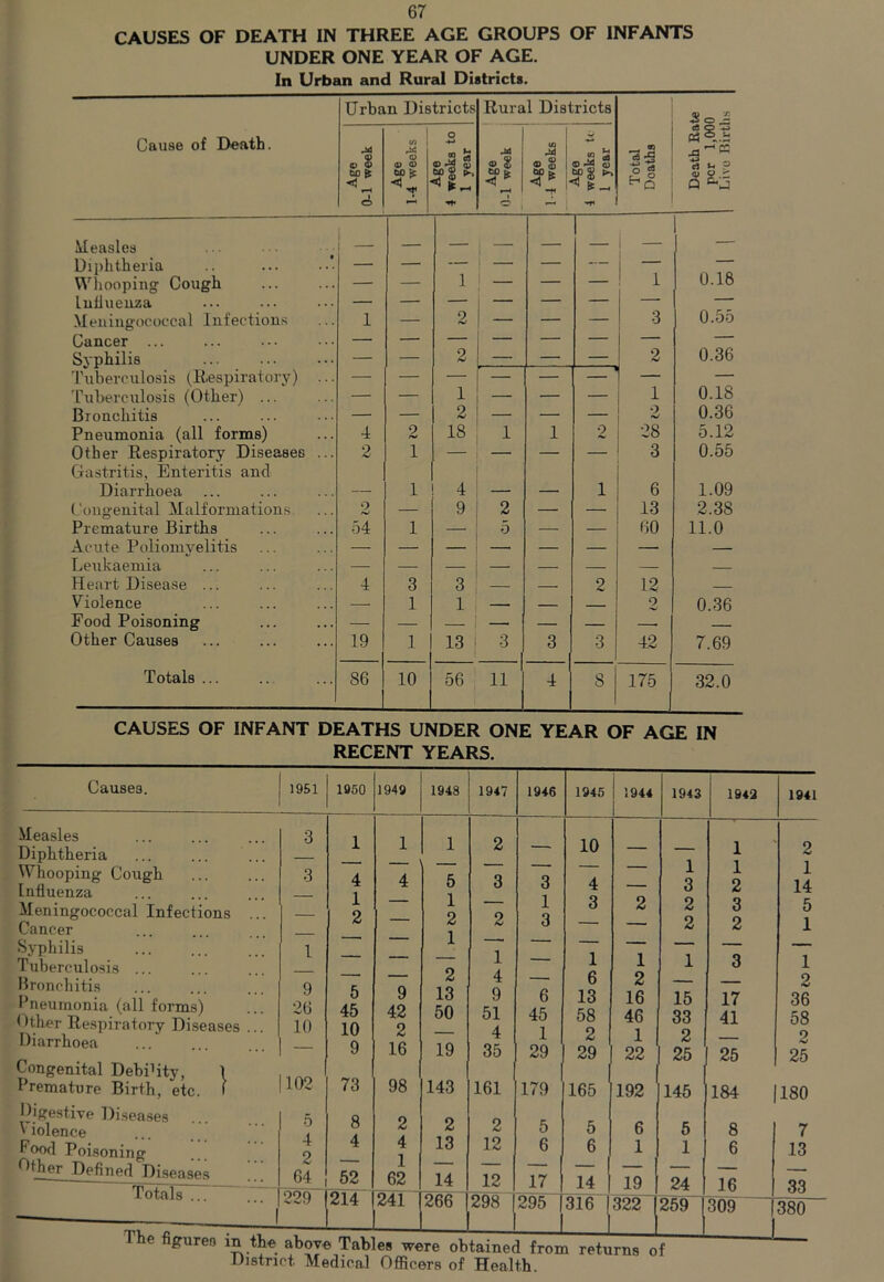 CAUSES OF DEATH IN THREE AGE GROUPS OF INFANTS UNDER ONE YEAR OF AGE. In Urban and Rural Districts. Urban Districts Rural Districts Cause of Death. Age 0-1 week Age 1-4 weeks Age 4 weeks to 1 year Age 0-1 week M ® g 1* Age 4 weeks U 1 year Total Doaths cS Q 4J rt u p V 5 .£ Q ^ Measles _ 1 i — Diphtheria — — — — — — — — Whooping Cough — — 1 1 — — 1 0.18 Influenza 0.55 Meningococcal Infections 1 — 2 — — — 3 Cancer ... 0.36 Syphilis — — 2 — — — 2 Tuberculosis (Respiratory) ... — — — — — - — Tuberculosis (Other) ... — — 1 — — — 1 0.18 Bronchitis — — 2 — — — 2 0.36 Pneumonia (all forms) 4 2 18 1 1 2 28 5.12 Other Respiratory Diseases ... Gastritis, Enteritis and 2 1 — — — 3 0.55 Diarrhoea — 1 4 — — 1 6 1.09 Congenital Malformations 2 9 2 — — 13 2.38 Premature Births 54 1 — 5 — — 60 11.0 Acute Poliomyelitis Leukaemia Heart Disease ... 4 3 3 — — 2 12 Violence — 1 1 — — — 2 0.36 Food Poisoning — — — — — — . Other Causes 19 1 13 3 3 3 42 7.69 Totals ... 86 10 56 11 4 8 175 32.0 CAUSES OF INFANT DEATHS UNDER ONE YEAR OF AGE IN RECENT YEARS. Causes. Measles Diphtheria Whooping Cough Influenza Meningococcal Infections Cancer Syphilis Tuberculosis ... Bronchitis Pneumonia (all forms) Other Respiratory Diseases Diarrhoea Congenital DebPity, 1 Premature Birth, etc. I Digestive Diseases ^ iolence Food Poisoning Other Defined Diseases Totals . •3 3 1 9 26 10 102 5 4 2 64 1951 1950 4 1 2 5 45 10 9 73 8 4 1949 1948 1947 1946 1945 1944 1 1943 1942 1941 1 1 2 10 1 2 — — — — — — 1 1 1 4 5 3 3 4 — 3 2 14 — 1 — 1 3 2 2 3 5 — 2 9 3 — — 2 2 1 — 1 — — — — — — — — 1 — 1 1 1 3 1 — 2 4 — 6 2 - _____ 2 9 13 9 6 13 16 15 17 36 42 50 51 45 58 46 33 41 58 2 — 4 1 2 1 2 2 16 19 35 29 29 22 25 25 25 98 143 161 179 165 192 145 184 180 2 2 2 5 5 6 5 8 7 4 13 12 6 6 1 1 6 13 1 — — — — - ____ 1 62 14 12 17 14 19 24 16 33 1241 266 298 | 295 316 322 259 309 380 ^ inuicD rr-cuc uubameu i District. Medical Officers of Health.