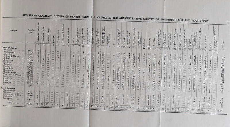 REGISTRAR GENERAL’S RETURN District. Urban Districts. Abercarn Abergavenny Abertillery Bedwas & Machen Bedwellty Blaenavon Caerleon Chepstow Cwmbran Ebbw Yale ... Monmouth Mynyddislwyn ... ^antyglo & Blaina Pontypool Rhymney Risca Tredegar ust ... ;;; Rural Districts. Abergavenny Chepstow Magor&St. Meiions ' Alomnouth Pontypool Total ... tion. 18,630 9,058 27,320 8,765 28.560 9,628 4,887 5,473 13,460 28,690 5,748 14,600 11,290 42,420 9,006 15,020 20.310 1,635 I 13.560 5,743 I 5,833 318.000 I 1 Tuberculosis, Respiratory Tuberculosis, Other Syphilitic Diseases j Diphtheria Whooping Cough ; i 2 3 4 5 3 — — _ 4 10 — 3 — — 4 — — i 9 2 2 . 3 — — — 1 ii i 2 — 1 5 — 1 — — 4 9 4 2 i j 4 — 1 — ! 8 2 — — — — — ! i 1 — — — — i — 1 — 1 — — — — — — — 78 10 10 2 3 DEATHS FROM ALL CAUSES IN THE ADMINISTRATIVE COUNTY OF MONMOUTH — 1 1 _ 9 ~10 11 12 3 _ a-s e 13 14 15 16 17 18 — 1 — 1 — 1 a $ i 48 I 26 307 10 i 23 437 409 FOR THE YEAR 1952. 19 20 21 '22 23 ~24 78 676 156 10 110 208 — 1 67 1 g 25 26 43 , Gastritis, Enteritis and Diarrhoea Nephritis and Nephrosis Hyperplasia of Prostate J' t-4 2 2 2 o 0 O a 3 01 tn a o to-o <y * Congenital Malformations Other Defined and Ill-defined Diseases 27 28 29 30 31 32 3 2 2 _ 3 23 1 2 3 — 1 7 — 5 5 1 1 43 II 2 3 — — 1 9 3 8 4 1 3 45 — 3 1 — — 10 1 ■ 1 — — 3 — 2 1 — 1 9 11 — — 1 — 1 14 — 6 3 1 2 57 1 1 1 — 4 i 3 1 5 17 — 6 1 — 2 11 || — 5 7 [ 4 61 — 7 2 — 10 3 3 i — 18 1 1 3 l -r 3 19 2 — 2 l ll 7 1 1 — l 2 15 — 1 3 — i 20 — 1 1 — — 11 1 —PS 1 1 — 2 8 18 65 37 4 33 4 23 — - 33 3T 6 4 11 1 8 2 1 3 4 15 1 5 2 11 2 4 9 1 106 35 26 o o S3 36 176 108 324 105 300 137 36 65 159 323 69 148 148 507 107 180 224 27 94 105 154 80 89 3,665