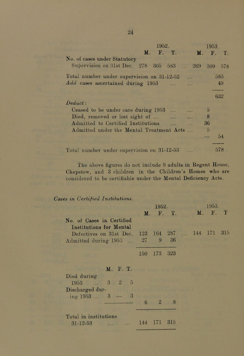 1952. M. F. T. 1953. M. F. T. No. of cases under Statutory Supervision on 31st Dec. 278 3U5 583 ... 269 309 578 Total number under supervision on 31-12-52 ... 583 Add cases ascertained during 1953 ... ... 49 632 Deduct: Ceased to be under care during 1953 ... ... 5 Died, removed or lost sight of ... ... ... 8 Admitted to Certified Institutions ... ... 36 Admitted under the Mental Treatment Acts ... 5 — 54 Total number under supervision on 31-12-53 ... 578 The above figures do not include 9 adults in Regent House, Chepstow, and 3 children in the Children’s Homes who are considered to be certifiable under the Mental Deficiency Acts. Cases in Certified Institutions. 1952. 1953. M. F. T. M. F. T No. of Cases in Certified Institutions for Mental Defectives on 31st Dec. 123 164 287 ... 144 171 315 Admitted during 1953 ... 27 9 36 150 173 323 M. F. T. Died during 1953 ... 3 2 5 Discharged dur- ing 1953 ... 3 — 3 6 2 8 Total in institutions 31-12-53 144 171 315