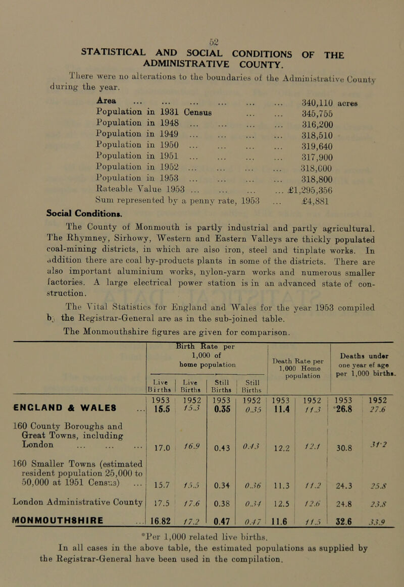 STATISTICAL AND SOCIAL CONDITIONS OF THE ADMINISTRATIVE COUNTY. There were no alterations to the boundaries of the Administrative County during the year. Area ... Population in 1931 Census Population in 1948 Population in 1949 Population in 1950 Population in 1951 Population in 1952 ... Population in 1953 Rateable Value 1953 ... Sum represented by a penny rate, 1953 Social Conditions. The County of Monmouth is partly industrial and partly agricultural. The Rhymney, Sirhowy, Western and Eastern Valleys are thickly populated coal-mining districts, in which are also iron, steel and tinplate works. In addition there are coal by-products plants in some of the districts. There are also important aluminium works, nylon-jmrn works and numerous smaller factories. A large electrical power station is in an advanced state of con- struction. The \ ital Statistics for England and Wales for the year 1953 compiled the Registrar-General are as in the sub-joined table. The Monmouthshire figures are given for comparison. Birth Rate per 1,000 of home population | Death Rate per 1.000 Home population Deaths under one year ef age per 1,000 birth*. Live B i rths 1 Live 1 Births Still Births J Still ! Births 1953 1952 1953 1952 1953 1952 1953 1952 ENGLAND & WALES 15.5 15.3 0.35 0.35 11.4 113 ' 26.8 27.6 160 County Boroughs and 1 Great Towns, including London 17.0 16.9 0.43 0.13 12.2 12.1 30.8 312 160 Smaller Towns (estimated 1 resident population 25,000 to 50,000 at 1951 Census) 15.7 15.5 0.34 0.36 11.3 11.2 24.3 25.3 London Administrative County 17.5 17.6 0.38 0.31 12.5 12.6 24.8 23.3 M0NM0UTH8HIRE 16.82 17.2 0.47 0,17 11.6 11.5 32.6 33.9 *Per 1,000 related live births. In all cases in the above table, the estimated populations as supplied by the Registrar-General have been used in the compilation. 340,110 acres 345,755 316,200 318,510 319,640 317,900 318,000 318,800 ... £1,295,356 £4,881