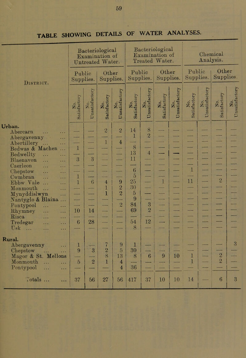 59 TABLE SHOWING DETAILS OF WATER ANALYSES. District. Urban. Abercarn Abergavenny Abertillery ... Bedwas & Macben Bedwellty Blaenavon ... Caerleon Chepstow Cwmbran Ebbw Y ale ... Monmouth ... Mynyddislwyn Yantyglo & Blaina Pontypool Rhymney Risca Tredegar Usk ... Rural. Abergavenny Chepstow Magor & St. Mellons Monmouth ... Pontypool ’otals ... Bacteriological Examination of Untreated Water. Public Other Supplies. Supplies. 3 >-» Li O Li O O C3 L .S O o O 03 o 9 O co 'v- co 1^ 54-1 fc’-i z* 03 d co p 05 CO P 2 2 —. — — — — — 1 4 1 — — ■—- — — — — 3 3 — — —• —- — — — — — — 1 — — — 1 6 4 9 — — 1 2 — — 1 2 — — — — — — 2 10 14 — — 6 28 — — — 1 7 9 9 3 2 5 — — 5 2 1 4 —■ — — 4 37 56 27 56 Bacteriological Examination of Treated Water. Chemical Analysis. Public Supplies. U o • —J o q ca W. 14 1 8 13 11 6 5 25 30 5 9 84 69 54 8 1 30 36 417 u O O co P Other Supplies. .5 o s 55.2 CO •43 cs co 8 2 3 2 12 37 10 >> Li O •4-3 Q d • **-* C co co a P Public Supplies. >> Li O . -L» ° 2 55.2 CO •43 co 55'■ a P 1 11 Other Supplies. 55.2 03 cn £ 10 14 9