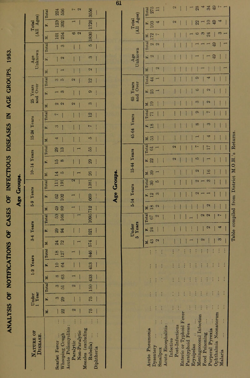 61 CO in <35 C/5 Oh o OS O 3 a c/5 < U c/5 c/5 p 3 O z c/5 c75 5 < Table compiled from District M.O.H.’e Returns.