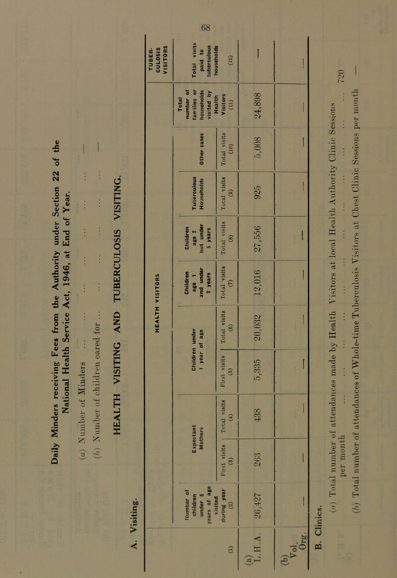 Daily Minders receiving Fees from the Authority under Section 22 of the National Health Service Act, 1946, at End of Year. (a) Number of Minders ... ... ... ... ... ... ... — c o rQ Z O' z P 33 > an an O J D U 02 U CQ D h a z < 0 z p c/) > X H < u 1 / - (rt) Total number of attendances made by Health Visitors at local Health Authority Clinic Sessions per month ... ... ... (It) Total number of attendances of Whole-time Tuberculosis Visitors at Chest Clinic Sessions per month