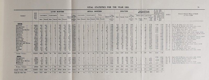 VITAL STATISTICS FOR THE YEAR 1953. 73 District URBAN. Abercarn Abergavenny ... Abertillery Bedwas and Machen Bedwellty Blaenavon Caerleon Chepstow Cwmbran Ebbw Vale Monmouth Mynyddislwyn ... Nant>glo and Blaina Pontypool Rhymney Risca Tredegar Usk Urban Totals RURAL Abergavenny Chepstow Magor & St. Mellons Monmouth Pontypool Rural Totals Grand Totals, 1953 Total« for Ttar 1f,5t a x IS H jp r> 0, kJ O CL LIVE BIRTHS STILL BIRTHS DEATHS INF MOR ANTILE TALITY. Tuberculosis Death-ra (Pulmonary and non- Pulmonar per 1000 of estimate! population. Respiratory diseas Death rate per 10( of estimated population. AREA Legitimate Illegitimate To Rate per 1000 of popula- tion Legitimate Illegitimate Total Grand Total Rate per 1000 of popula- tion Male Rate per 1000 of popula- tion TJlL Grand Total Female Total Deaths un rle r 1 year of age Male Female Male Female Mai; Female Male Female Male Female Male Female Leg. Illegifc imati Total. Rate per 1.000 Live births. 18460 145 141 3 2 148 143 291 1577 2 5 2 5 1 7 0-38 115 81 196 10-6 7 1 8 27-5 016 1-73 No. 3 9070 61 74 4 1 65 75 140 15-44 4 3 i —. 5l 3 8 0-88 39 54 93 10 3 — 14 3 — 110 No. 10 27150 204 225 5 12 209 237 446 16-43 7 8 — — 7 8 15 0 55 186 142 328 121 12 1 13 2 9’2 0-18 1-47 Ni. 5 8788 74 71 2 79 73 152 17-30 1 1 2 — Is 1 3 4 0-46 59 37 96 110 9 — 9 59‘2 080 1-48 No 6 28180 300 233 13 8 313 241 554 19-45 8 8 3 2 11 10 21 0-74 187 146 333 11-7 20 2 22 39-7 0'39 1-80 No. 2 9589 65 65 3 4 68 69 137 14-29 1 1 — — 1 1 2 0-25 71 58 129 13-5 4 1 5 365 010 1 88 No. 7 4867 36 33 1 3 37 36 73 1500 1 — 1 — 1 0-21 25 37 62 10 1 3 1 4 54 8 — 0 41 No. 8 5791 42 49 1 2 43 51 94 16-23 1 « — 1 1 2 0-35 58 40 98 16-9 1 3 31 9 0-17 1-90 No. 9 14410 145 151 2 147 151 298 2067 3 2 _ 3 2 5 0-35 83 58 141 9-8 9 — 9 30 2 0-14 0 07 No. 8 28520 . 214 228 8 6 222 23» 456 1600 14 3 KH 14 3 17 0 60 158 140 298 10-5 15 1 16 35-1 0-25 1-30 No. 4 5738 40 36 5 1 45 37 82 14-29 V 2 i 2 1 3 0-60 34 29 63 110 1 — L 12-2 0-35 098 No. 9 14810 147 136 r 1 152 137 289 19-51 2 5- 2 5 7 0-47 87 69 156 10-5 10 — 10 34 6 0.34 1-01 No. 3 11240 95 97 4 99 97 196 17-44 1 ■ 1 1 1 2 018 80 56 136 121 5 — 5 25'5 0.27 1-25 No. 5 42320 332 334 9 8 341 342 683 1614 4 8 i 4 9 13 0 31 249 217 466 110 23 — 23 33‘7 0-14 1-47 No. 7 8980 77 61 2 4 79 65 144 1603 2 O 2 2 4 0-45 65 39 104 11-6 4 — 4 278 Oil 1-22 No. 1 14930 108 94 1 6 109 100 209 16-44 5 4 R9 5 4 9 060 88 83 171 8-6 5 1 6 28-7 0-07 1-00 No. 6 20420 180 164 2 4 182 168 350 17-14 5 5 - 5 .* -5 10 049 148 97 245 12-0 18 — 18 514 059 J-50 No. 1 1637 20 16 i — 21 16 37 23-60 3 1 If 3 1 4 2-44 7 7 14 8'6 1’22 No. 10 275200 2285 2208 74 64 2359 2272 4631 16-83 66 60 4 4 70 64 134 0-49 1739 1390 3129 12-3 149 9 158 34-1 0.24 1-38 8441 67 61 2 6 09 67 136 1611 3 9 3 3 6 0-71 98 86 184 21-8 — — — — 0-24 4-30 No. 10 10090 72 6 6 SO 78 158 14-50 .i _ — i 1 0-10 64 48 112 11-1 4 4 25-3 — 138 No. 9 13610 118 112 7 4 125 116 241 18-31 f, — 6 — 6 0-40 82 60 142 10-3 8 8 33-3 0 073 1-37 No. 6 5738 37 45 5 5 42 50 92 16-02 1 i — 1 1 0 17 35 33 68 11-9 — — — — — 0’52 No. 9 5721 53 50 i 1 54 51 105 18-37 r* i 1 — r il) 1 2 0-35 33 23 56 10-0 5 — 5 47-6 0 17 0'35 No. 7 43600 349 340 21 22 370 362 732 16-79 9 6 1 — 10 6 16 0-35 312 250 562 130 17 17 23‘2 009 1 24 — 318800 2634 2548 95 86 2729 2634 5363 16-82 75 66 5 4 80 70 150 0-47 2051 1640 3691 11-6 166 9 175 32 6 0 22 1-36 818000 SG66 t6tS 89 s* i7i/f 9707 5461 17-17 St S4 3 — 86 64 149 0-47 t09l 1674 S665 11-5 177 8 186 3tS 028 1-2 District Medical Officer of Health at End of 1953 H. V. M. Jones, m.b., b.s., d.p.ii. Sadie M. R. Harvey, m.b., b.ch., b.sc., d.p.h. J. Walters Bowen, m.b., b.ch . d.p.h. K. P. Giles, m b., cii.b., d.p.h R. A. Hoev, m.r.c.s., l.r.c.p., d.p.h. F, J. Hallinan, m.b.e., m.b.. bch., b.a.o., d.p.h. Evelyn D. Owen, m.b., b.s., m.r c.s., l.r.c.p., d.p.h. E. N. Dowell, m.r.c.s., l.r.c.p., d.p.ii. Evelyn D. Owen, m.b., b.s., m.r c.s., l.r.c.p., d.p.ii. Thos Stephens, m.c., b.sc. mr.c.s., l.r c.p. E. N. Dowell, m.r.c.s., l.r.c.p., d.p.h. H. V. M. Jones, m.b., b.s., d.p.h. J. Walters Bowen, m.b., b.ch., d.p.h. F. J. Hallinan. m.b.e., m.b., b.ch. b.a.o,, d.p.h. I. L. Evans, m.b , b.ch. K. P. Giles, M.B., CU B, D.P.II. E. T. H. Davies, m.d., m.s., f.r c.s. Sadie M. R. Harvey, m.b., b.ch., b.sc., d.p.h. I Sadie M. R. Harvey, m.b., b.ch.. b.sc., d.p.h. E. N. Dowell, m.r.c s., l.r.c.p., d.p.h. K. P. Giles, M.B., CH.B. D.P.H. E. N. D >well, m.r.c.s., l.r.c.p., d.p.h. , Sadie M. R. Harve\, m.b., bch., b.sc., d.p.h.