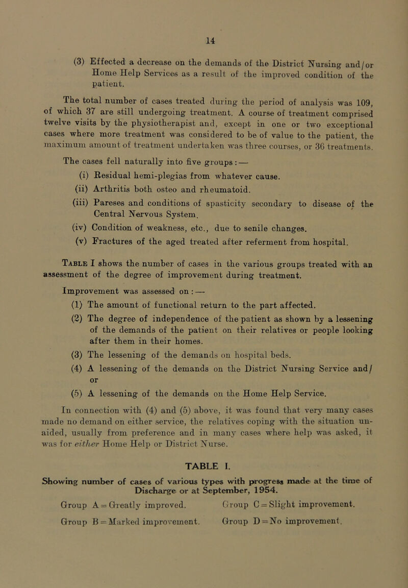 (3) Effected a decrease on the demands of the District Nursing and/or Home Help Services as a result of the improved condition of the patient. The total number of cases treated during the period of analysis was 109, of which 37 are still undergoing treatment. A course of treatment comprised twelve visits by the physiotherapist and, except in one or two exceptional cases where more treatment was considered to be of value to the patient, the maximum amount of treatment undertaken was three courses, or 3G treatments. The cases fell naturally into five groups: — (i) Residual hemi-plegias from whatever cause. (ii) Arthritis both osteo and rheumatoid. (iii) Pareses and conditions of spasticity secondary to disease of the Central Nervous System. (iv) Condition of weakness, etc., due to senile changes. (v) Fractures of the aged treated after referment from hospital. Table I shows the number of cases in the various groups treated with an assessment of the degree of improvement during treatment. Improvement was assessed on : — (1) The amount of functional return to the part affected. (2) The degree of independence of the patient as shown by a lessening of the demands of the patient on their relatives or people looking after them in their homes. (3) The lessening of the demands on hospital beds. (4) A lessening of the demands on the District Nursing Service and/ or (5) A lessening of the demands on the Home Help Service. In connection with (4) and (5) above, it was found that very many cases made no demand on either service, the relatives coping with the situation un- aided, usually from preference and in many cases where help was asked, it was for either Home Help or District Nurse. TABLE 1. Showing number of cases of various types with progress made at the time of Discharge or at September, 1954. Group A = Greatly improved. Group C = Slight improvement. Group B = Marked improvement. Group D = No improvement.