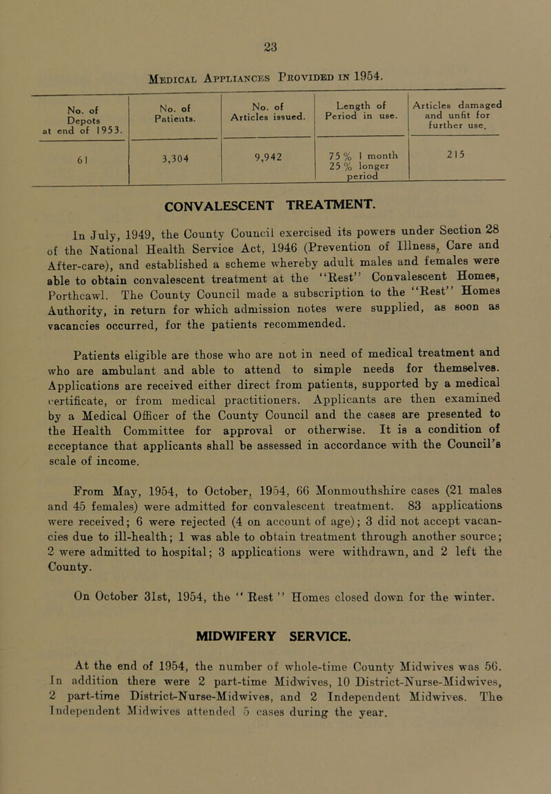 Medical Appliances Provided in 1954. No. of Depots at end of 1953. No. of Patients. No. of Articles issued. Length of Period in use. Articles damaged and unfit for further use. 61 3,304 9,942 75 % 1 month 25 % longer period 215 CONVALESCENT TREATMENT. In July, 1949, tlie County Council exercised its powers under Section 28 of the National Health Service Act, 1946 (Prevention of Illness, Care and After-care), and established a scheme whereby adult males and females were able to obtain convalescent treatment at the “Rest Convalescent Homes, Porthcawl. The County Council made a subscription to the “Rest” Homes Authority, in return for which admission notes were supplied, as soon as vacancies occurred, for the patients recommended. Patients eligible are those who are not in need of medical treatment and who are ambulant and able to attend to simple needs for themselves. Applications are received either direct from patients, supported by a medical certificate, or from medical practitioners. Applicants are then examined by a Medical Officer of the County Council and the cases are presented to the Health Committee for approval or otherwise. It is a condition of acceptance that applicants shall be assessed in accordance with the Council’s scale of income. From May, 1954, to October, 1954, 66 Monmouthshire cases (21 males and 45 females) were admitted for convalescent treatment. 83 applications were received; 6 were rejected (4 on account of age); 3 did not accept vacan- cies due to ill-health; 1 was able to obtain treatment through another source; 2 were admitted to hospital; 3 applications were withdrawn, and 2 left the County. On October 31st, 1954, the “ Rest ” Homes closed down for the winter. MIDWIFERY SERVICE. At the end of 1954, the number of whole-time County Midwives was 56. In addition there were 2 part-time Midwives, 10 District-Nurse-Midwives, 2 part-time District-Nurse-Midwives, and 2 Independent Midwives. The Independent Midwives attended 5 cases during the year.