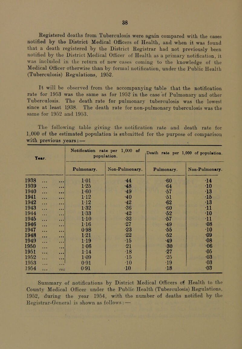 Registered deaths from Tuberculosis were again compared with the cases notified by the District Medical Officers of Health, and when it was found that a death registered by the District Registrar had not previously been notified by the District Medical Officer of Health as a primary notification, it was included in the return of new cases coming to the knowledge of the Medical Officer otherwise than by formal notification, under the Public Health (Tuberculosis) Regulations, 1952. It will be observed from the accompanying table that the notification rate for 1953 was the same as for 1952 in the case of Pulmonary and other Tuberculosis. The death rate for pulmonary tuberculosis was the lowest since at least 1938. The death rate for non-pulmonary tuberculosis was the same for 1952 and 1953. The following table giving the notification rate and death rate for 1,000 of the estimated population is submitted for the purpose of comparison with previous years: — Year. Notification rate per 1,000 of popul ation. Pulmonary. Non-Pulmonary. Death rate per 1,000 of population. Pulmonary. Non-Pulmonary. 1938 ... 101 •44 1939 ... 1-25 •48 1940 ... 1-60 •49 1941 ... 112 •40 1942 ... 112 •42 1943 ... 1-32 •36 1944 ... 1-33 •42 1945 ... 110 ■32 1946 ... 116 •27 1947 ... 098 •23 1948 ... 121 •22 1949 ... 119 •15 1950 ... 106 21 1951 ... 114 •18 1952 ... 109 •15 1953 ... 0-91 TO 1954 ... >T 0-91 TO •60 •64 ■57 •51 •62 •60 •52 •57 •49 •55 •52 •49 •30 •27 •25 •19 •18 •14 •10 •13 •15 ■13 •11 •10 •11 •08 •10 ■09 •08 •06 •05 •03 •03 •03 Summary of notifications by District Medical Officers of Health to the County Medical Officer under the Public Health (Tuberculosis) Regulations. 1952, during the year 1954, with the number of deaths notified by the Registrar-General is shown as follows: —