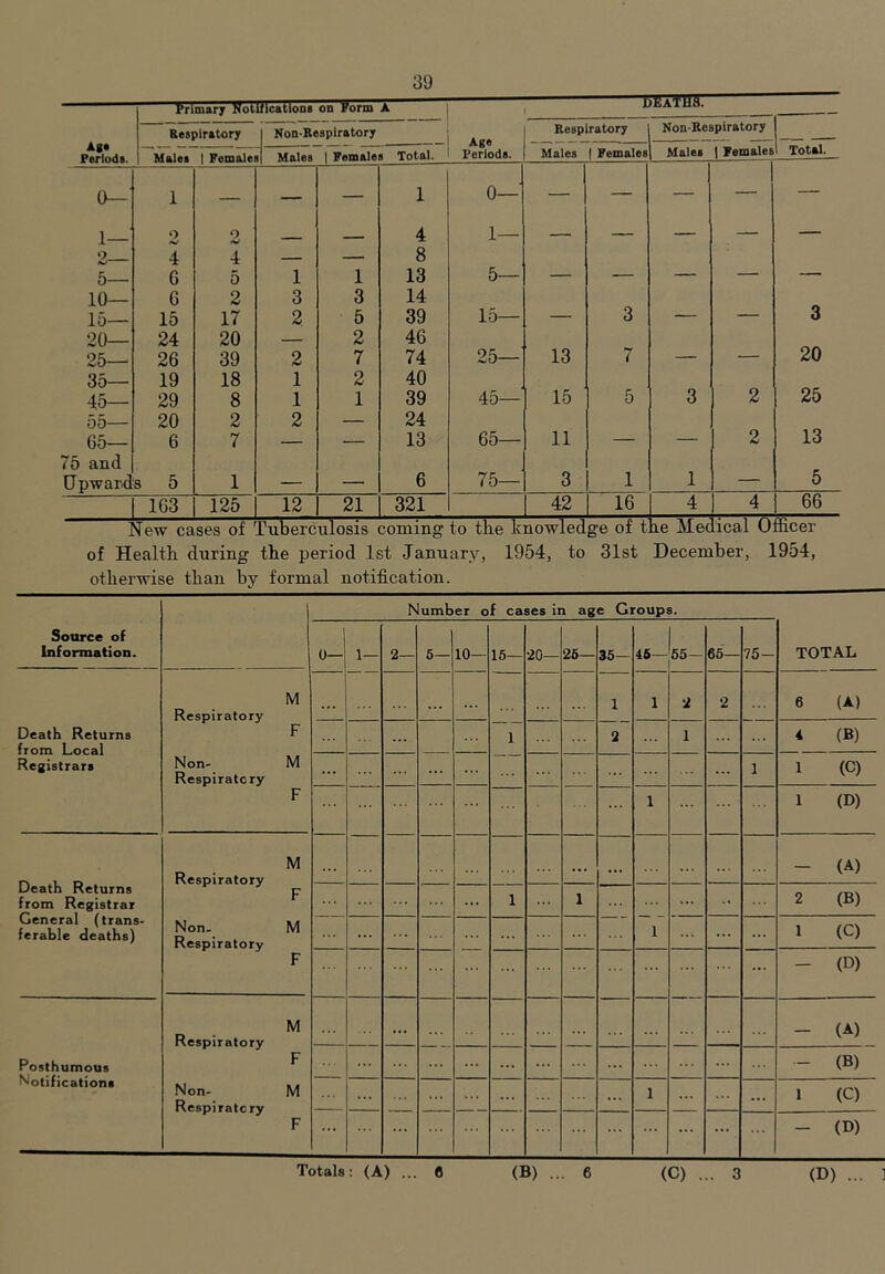 Age Periods. Primary Notifications on Form A i jEaTHS. Respiratory Non-Respiratory Age Periods. Respiratory Non-Respiratory Males | Female Males 1 Females Total. Males | FemaleB Males | Females Total. 0— 1 — — — 1 0— — — — — — 1— 2 9 — 4 1— — — — — — 2— 4 4 — — 8 5— G 5 1 1 13 5— — — — — — 10— G 2 3 3 14 15— 15 17 2 5 39 15— — 3 — — 3 20— 24 20 — 2 46 25— 26 39 2 7 74 25— 13 7 — — 20 35— 19 18 1 2 40 45— 29 8 1 1 39 45— 15 5 3 2 25 55— 20 2 2 — 24 G5— 6 7 — — 13 65— 11 — — 2 13 75 and Upwards 5 1 — — 6 75— 3 1 1 — 5 I 1G3 125 12 21 321 42 16 4 4 66 New cases of Tuberculosis coming to the k nowled ge of t ie Met lical Officer of Health during the period 1st January, 1954, to 31st December, 1954, otherwise than by formal notification. Number of cases in age Groups. Source of information. 0— 1— 2— 5— 10- 15— 2G— 26— 35- 45— 55- 65— 75- TOTAL Respiratory M ... ... 1 1 2 2 6 (A) Death Returns from Local Registrars F ... 1 2 1 4 (B) Non- Respirato ry M ... ... ... ... 1 1 (C) F 1 1 (D) Death Returns from Registrar General (trans- ferable deaths) Respiratory M ... ... ... ... — (A) F 1 1 ... 2 (B) Non- Respiratory M ... 1 ... ... 1 (C) F ... ... — (D) Respiratory M ... ... ... — (A) Posthumous Notifications F ... ... ... — (B) Non- Respiratc ry M ... ... ... 1 ... ... 1 (C) F ... ... ... ... — (D) Totals: (A) ... 6 (B) ... 6 (C) ... 3 (D) ... ]