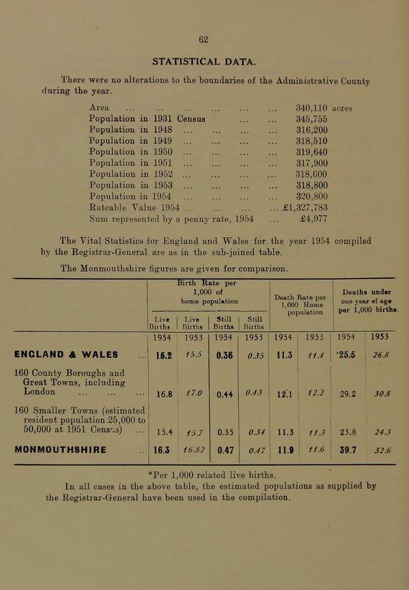 STATISTICAL DATA. There were no alterations to the boundaries of the Administrative County during the year. Area ... 340,110 acres Population in 1931 Census 345,755 Population in 1948 316,200 Population in 1949 318,510 Population in 1950 319,640 Population in 1951 317,900 Population in 1952 ... 318,000 Population in 1953 318,800 Population in 1954 320,800 Rateable Value 1954 ... ... £1,327,783 Sum represented by a penny rate, 1954 £4,977 The Vital Statistics for England and Wales for the year 1954 compiled by the Registrar-General are as in the sub-joined table. The Monmouthshire figures are given for comparison. Birth Rate per 1,000 of home population Death Rate per 1,000 Home population Deaths under one year ef age per 1,000 births Live Dirths 1 Live 1 Births Still Births Still Births ' 1954 1953 1954 1953 1954 1953 1954 1953 ENGLAND & WALES 15.2 15.5 0.36 0.35 11.3 11.4 ’25.5 26.8 160 County Boroughs and Great Towns, including 1 London 16.8 17.0 0.44 0.43 12.1 12.2 29.2 30.8 160 Smaller Towns (estimated resident population 25,000 to | 50,000 at 1951 Census) 15.4 15.7 0.35 0.34 11.3 11.3 23.8 24.3 MONMOUTHSHIRE 16.3 16.82 0.47 0.47 11.9 1 11.6 39.7 32.6 *Per 1,000 related live births. In all cases in the above table, the estimated populations as supplied by the Registrar-General have been used in the compilation.