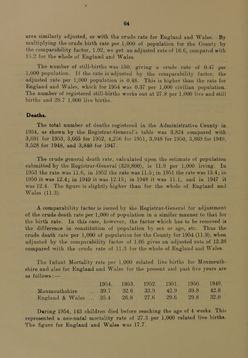 64 area similarly adjusted, or with the crude rate for England and Wales. By multiplying the crude birth rate per 1,000 of population for the County by the comparability factor, 1.02, we get unadjusted rate of 1G.G, compared with 15.2 for the whole of England and Wales. The number of still-births was .150, giving a crude rate of 0.47 per 1,000 population. If the rate is adjusted by the comparability factor, the adjusted rate per 1,000 population is 0.48. This is higher than the rate for England and Wales, which for 1954 was 0.37 per 1,000 civilian population. The number of registered still-births works out at 27.8 per 1,000 live and still births and 28.7 1,000 live births. Deaths. The total number of deaths registered in the Administrative County in 1954, as shown by the Registrar-General’s table was 3,824 compared with 3,691 for 1953, 3,665 for 1952, 4,256 for 1951, 3,948 for 1950, 3,869 for 1949, 3,528 for 1948, and 3,840 for 1947. The crude general death rate, calculated upon the estimate of population submitted by the Registrar-General (320,800), is 11.9 per 1,000 living. In 1953 the rate was 11.6, in 1952 the rate was 11.5 ; in 1951 the rate was 13.4; in 1950 it was 12.4; in 1949 it was 12.15; in 1948 it was 11.1, and in 1947 it was 12.4. The figure is slightly higher than for the whole of England and Wales (11.3). A comparability factor is issued by the Registrar-General for adjustment of the crude death rate per 1,000 of population in a similar manner to that for the birth rate. In this case, however, the factor which has to be removed is the difference in constitution of population by sex or age, etc. Thus the crude death rate per 1,000 of population for the County for 1954 (11.9), when adjusted by the comparability factor of 1.05 gives an adjusted rate of 12.38 compared with the crude rate of 11.3 for the whole of England and Wales. The Infant Mortality rate per 1,000 related live births for Monmouth- shire and' also for England and Wales for the present and past five years are as follows: — 1954. 1953. 1952. 1951. 1950. 1949 Monmouthshire . 39.7 32.6 33.9 42.9 39.8 42.8 England & Wales .. . 25.4 26.8 27.6 29.6 29.8 32.0 During 1954, 143 children died before reaching the age of 4 weeks. This represented a neo-natal mortality rate of 27.3 per 1,000 related live births. The figure for England and Wales was 17.7.