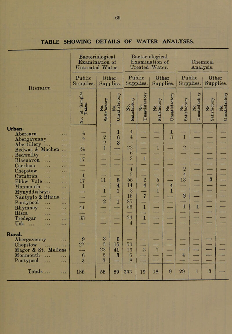 69 TABLE SHOWING DETAILS OF WATER ANALYSES. Bacteriological Examination of Untreated Water Bacteriological Examination of' Treated Water. Chemical Analysis. District. Public Supplies. Other Supplies. Public Supplies. Other Supplies. Public Supplies. Other Supplies. 8 ’3. t a CO 9 oH 6 z U .3 4*_, OQ *43 c3 xn >-» U 3 s • S-S O *'■§ OQ a P ii 00 *43 06 XU H 3 s O to 8 P il OQ *43 «B xn u 5 U * O ai ** to a 6 if 03 •43 oS XII U .2 § O cn S P t? .3 O O Z « OQ *43 06 CO ►» U 3 2 O go ^ *43 a CO a £ Urban. Abercarn 4 1 4 — — i — — — — Abergavenny 4 2 6 4 — 3 1 — — — Abertillery — 2 3 i Bedwas & Macben ... 24 1 — — — — Bedwellty 17 — — 6 — — — — — — Blaenavon ... — — 1 — Caerleon — — — — — — — — Chepstow — — — 4 — — — 2 1 — Cwmbran 1 — — 5 — — — 4 — — — Ebbw Yale ... 17 11 8 55 2 5 —• 13 — 3 — Monmouth ... 1 —• 4 14 4 4 4 -- — — — Mynyddislwyn — 1 1 2 — 1 1 — — — — Nantyglo & Blaina ... — — — 16 7 — — 2 — — — Pontypool — 9 1 85 — — — — — — — Rhymney 41 — — 56 1 — — 1 1 — Risca — — — — — — — — — — Tredegar 33 — — 34 1 — — — — — — Usk — — — 4 — — — ' — ' Rural. Abergavenny 9 3 6 — — — — — — — — Chepstow 27 3 15 50 Magor & St. Mellons 22 41 16 3 ry l — — *— — Monmouth ... 6 5 3 6 — — — 4 — — — Pontypool 2 3 —- 8