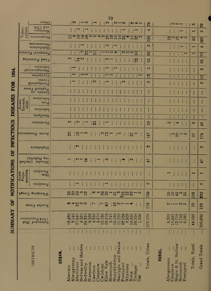 SUMMARY OF NOTIFICATIONS OF INFECTIOUS DISEASES FOR 1954. Tuber- culosis J3H>0 SND PUB : eu : >-i <o ; i-t ; ;w ; cm i <m ; om -*< .-h * * * • » « . Hi CM | CM CM rH • VO 05 : : : ; rH : : ,h : •• • • ••#**#* a, , Hi XrojBiidsay HIOO-fOOWffl^tOCIffltOlOOOr-eiH rH HH« NHNhW HCO 05 »o CM 05 iO CM Hi '.O »—i rH 43 CM © urnroiBuoafg GiuijBipijdo • • • . ; «o 1 ... aixajAj [Bradranj : : ;r~ClrHrH J rH O ■-< -*< • M (O W o • • • • W rH . . rH I 69 I i i : ~^r~ 8U1UOSXOJ pooj • . 65 1 VO UOIJD3JUJ jBDOODoSuiuaj^j • •••••• a a • a • a a a • * a I I 1 SBpdisXiq CM i : i : : | CM SJ9A9J • •••, a. • a a a a a a • • * a a • • a • a 1 I9A9J piOlfdXjL iO D1I9JU3 1 a a a * * 1 1 Acute | Enceph. alitis SnOI}D9JU| :?sod 1 : : : : : 1 1 9AI)D9jUJ 1 a l l l l 1 1 XOd|[BUIg | Xj3)U3SXq cm • ci • i—i • o ;• rH . «o : : :::::::: 39 : h< : : 05 00 Hi L’luouinauj 9inoy o :oor-.co ; ; :cicoh • *h • • t—< • ;hohio ■H r-* BuaipijdiQ : : cm : ; ; :::::::::::: CM * j * * * i CM (Bipqny Sui -pnjoxa) s3[sb3[^j f-H * CM 1— H< ! • rH * O * * * H« * CO * . cm . : : : : : : : : 47 : : : : : : 47 Acute Polio- myelitis OIlXlBJBJ -uoN rH ; • i • rH rH OpXpjBJ a a ^ ****** rH ****** *• CM ! CM i}8no;) Suidooij^ oo o as oo cm :«D'finooH-<roiow(Mriio VO CO VO IO. 05 CO iO CM rH oO CM 730 O CD iO CO r-i >—i CO 05 O *H 839 I9A9J J9[iB0g go ^ cm co o : t- : t- o ;oocvj^h^ rH a . -n< . rH . ! 119 Whhmm O rH 129 uoijBindoj <?56j ”P!W oooooooooooooooooo tD'^HWHOOfOl'-fOl-'^OOCMeOC'lCOkOiO H rH O 10 CO iO 00 00 CO IO l'- rH CM O 05 00 CM CO oo o> i - 05 cd oT Hi »o o oo id id *h cm' oc V o h r—h CM CM rH CM rH H H* rH CM 276,770 o o o o o C 05 H 05 CO CO O Ih O oo o co »cT CO »H —< 44.030 320,800 DISTRICTS URBAN. Abercarn Abergavenny Abertillery Bedwas and Machen Bedwellty Blaenavon Caerleon Chepstow Cwmbran Ebbw Vale Monmouth Mvnyddislwyn Nantyglo and Blaina Pontypool Rhyrnney Risca ... Tredegar U.k Totals, Urban RURAL. Abergavenny Chepstow Magor & St. Mellons Monmouth Pontypool Totals, Rural Grand Totals