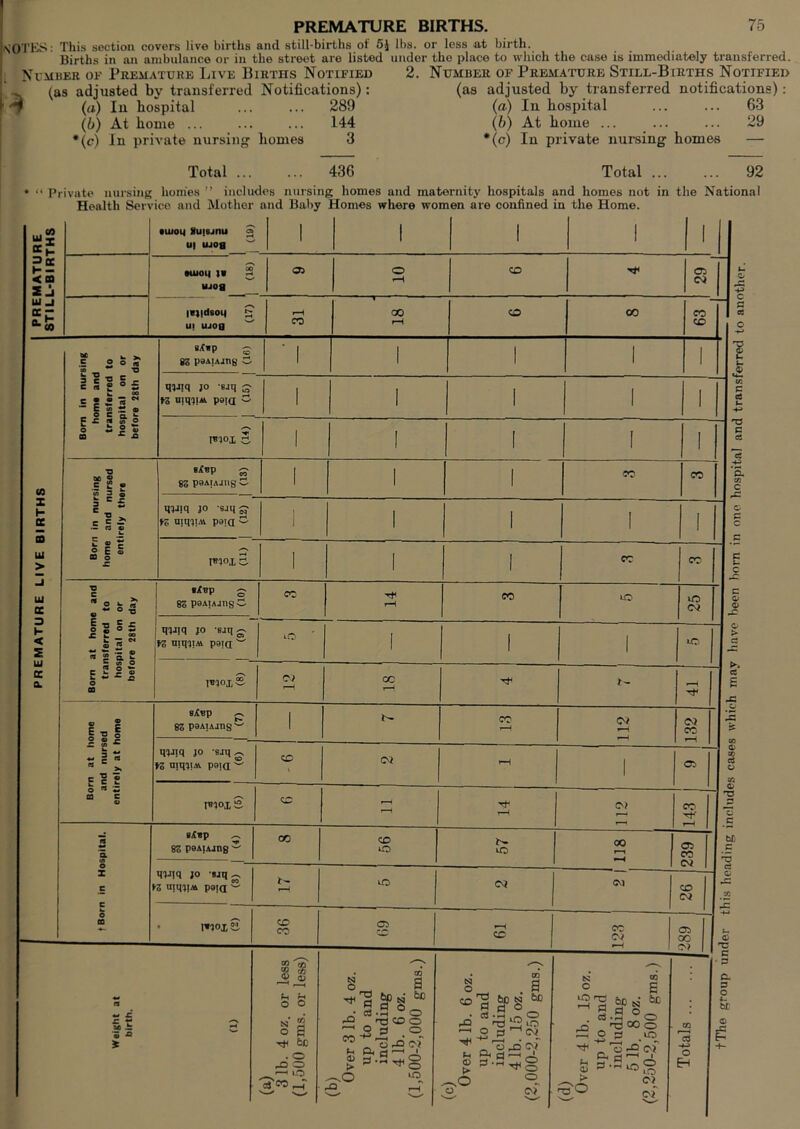 PREMATURE LIVE BIRTHS PREMATURE STILL-BIRTHS NOTES: This section covers live births and still-births of 5$ lbs. or less at birth. Births in an ambulance or in the street are listed under the place to which the case is immediately transferred. Number of Premature Live Births Notified 2. Number of Premature Still-Births Notified (as adjusted by transferred Notifications): (as adjusted by transferred notifications): <7 (a) In hospital 289 (a) In hospital 63 (b) At home ... 144 (b) At home ... ... ... 29 *(c) In private nursing1 homes 3 *(c) In private nursing homes — * “ Private nursing homes ” includes nursing homes and maternity hospitals and homes not in the National Health Service and Mother and Baby Homes where women are confined in the Home.