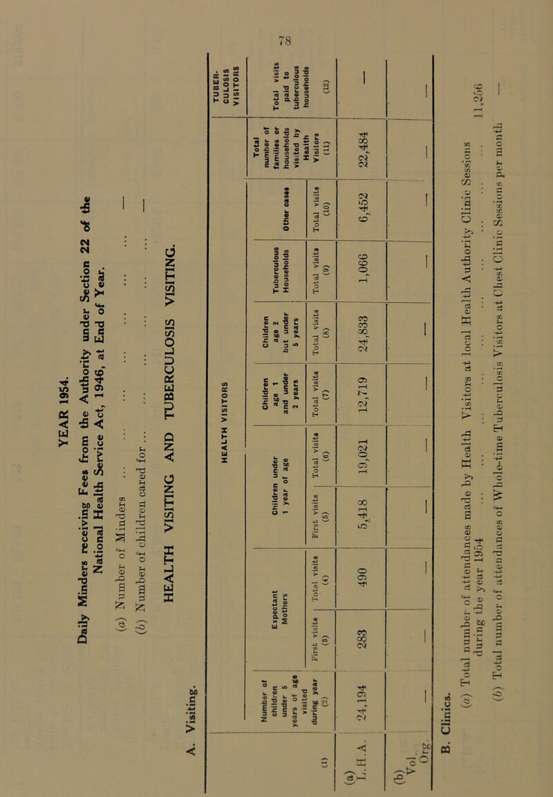 YEAR 1954. Daily Minders receiving Fees from the Authority under Section 22 of the National Health Service Act, 1946, at End of Year. (a) Number of Minders ... ... ... ... ... ... ... — Ph o TO <u fH ci o Pi <V P4 TO o u SB a 0 2 a 2 P c75 > cn So O J D OS w CO Q 2 < a 2 H M c/3 —< > X H J < w X to .g •w • N «/) • *•« D W ho> - 3 -S m o 3 ^ nj <5 a> 3 ^ - aa o 3 £ r- O B J « 1 • S 2-0*2: 2 f s s a 3 « : i i o .2 S > = a ? » cr o z I- -J < Ul z H X T3 ® 3 £ tMO £ W +* O 3 -I JC o C « 3 <«. ' J Qj o — s ~ CL £ x £ > ^ a £ “ is? I -3 a >, ■*- o ° .e «)« (/) r 2 > | 3 3 £ ■= TO 00 rT of OJ O) Id TO, to o o o TO TO GO TO~ OJ 05 TO r- of o? o 05 GO TO TO —! Id o 05 TO TO 00 Oi TO C5 o» o vt> trt *5 od (a) Total number of attendances made by Health Visitors at local Health Authority Clinic Sessions during the year 1954 ... ... ... ... ... ... ... ... ... ... 11,256 (b) Total number of attendances of Whole-time Tuberculosis Visitors at Chest Clinic Sessions per month