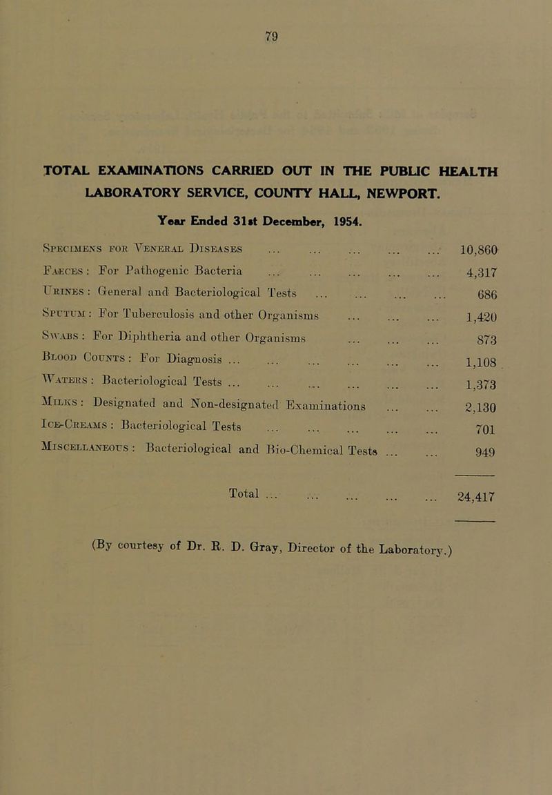 TOTAL EXAMINATIONS CARRIED OUT IN THE PUBLIC HEALTH LABORATORY SERVICE, COUNTY HALL, NEWPORT. Year Ended 31st December, 1954. Specimens for Veneral Diseases ... ... ... ... ... 10,8G0 Faeces: For Pathogenic Bacteria ... ... ... ... ... 4,317 Irenes: General and Bacteriological Tests ... ... ... ... 686 Sputum: For Tuberculosis and other Organisms ... 1,420 Swabs: For Diphtheria and other Organisms ... ... ... 873 Blood Counts: For Diagnosis ... ... ... 7 ateirs : Bacteriological Tests ...... ... 7 373 Milks: Designated and Non-designated Examinations 2,130 ICErCreams : Bacteriological Tests ... ... 7qj Miscellaneous : Bacteriological and Bio-Chemical Tests 949 Total ••• 24,417 (By courtesy of Dr. R. D. Gray, Director of the Laboratory.)