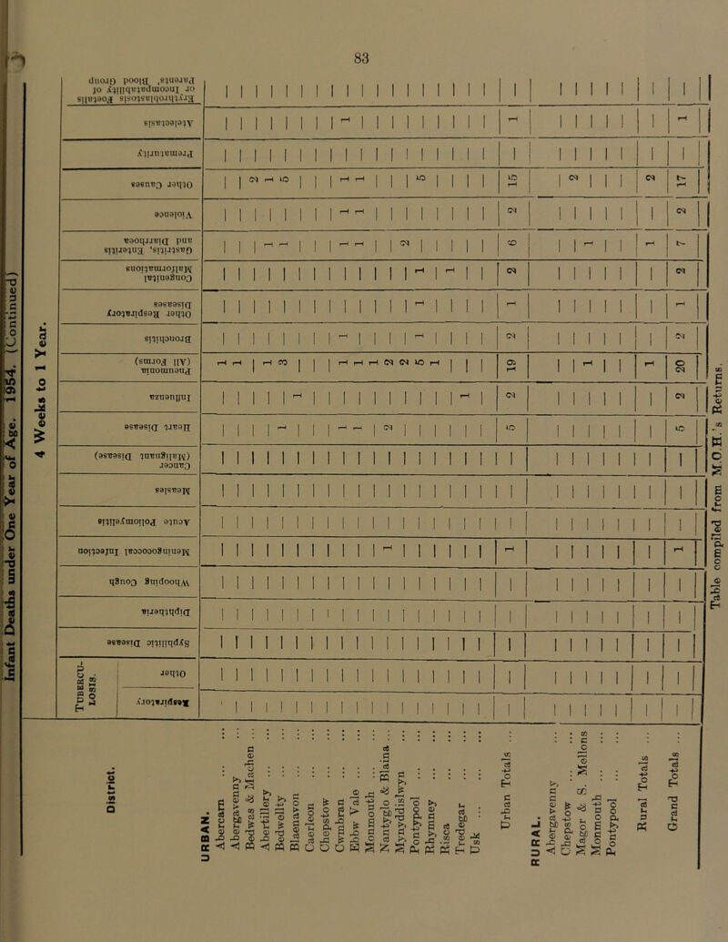 -0 V 3 c ■—> c o •J V M < 0 « V > 4> c :o i h V ■o Table compiled from M.O.H.’s Returns.