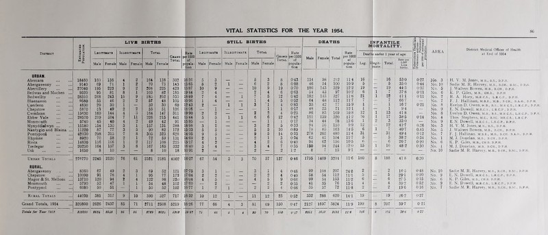 VITAL STATISTICS FOR THE YEAR 1954. 8(1 District Estimated Population. LI VB BIRTHS STILL BIBTHS DEATHS I M NFANTILE ORTALITY. Tuberculosia Death-rate (Pulmonary and non- Pulmonary) per 1000 of estimated population. APE A District Medical Officer of Health at End of 1954 Legit mat* Illegitimate Total Grand Total Rate per 1000 of popula- tion Legitimate Illegitimate Total Grand Total Rate pcrmo Male popula- tion j Female Total Rate per 1000 Death under 1 year of age Male Female Male Female Male Female Male Female Male Female Male Female of popula- tion Leg. 11 eg it- mate. Rate per Total. V“°° Live i births. URBAN. 1 Abercarn 18460 160 136 4 2 164 138 302 : 6-36 5 3 — — 5 3 8 0-43 114 98 212 114 16 — 16 530 027 No. 3 H. V. M. Jones, m.b., b.s., d.p.h. Abergavenny 9140 69 7 L i 2 70 73 143 565 5 2 i — 6 2 8 0-88 46 54 100 10 9 5 — 5 35 0 0-44 No. 10 Sadie M. R. Harvey, m.b., ii.ch.. b.sc., d p.h. Abertillery 27040 195 223 9 2 204 225 429 ■ 5-87 10 9 — — 10 9 19 0-70 186 143 329 122 19 — 19 44-3 0-37 No. 5 [. Walters Bowen, m.b., b.cil, d.p.h. Bedwas and Machen 9520 95 81 8 1 103 82 185 : 944 2 4 — ■ 2 4 6 0-63 54 43 97 102 6 i 7 ; 37-8 o-u No. 6 K. P. Giles, m.b., ch.b., d.p.h Bedwellty 28310 268 243 15 9 283 252 535 : 8-89 7 4 — i 7 5 12 0-42 182 145 327 11-6 21 l 22 41-1 o-ii No. 2 R. A. Hoev, m.r.c.s., l.r.c.p., d.p.h. Blaenavon 9580 55 46 2 2 57 48 105 ■ 096 1 4 — —■ 1 4 5 0-52 64 48 112 11-7 7 — 7 66 7 — No. 7 F. J. Hallinan, m.b.e., m.b.. bch., b.a.o., d.p.h. (Jaerleon 4830 29 30 1 — 30 30 60 : 2'43 2 i 1 3 1 4 0-83 35 42 77 15 9 1 — 1 16 7 0-21 No. 8 Evelyn D. Owen, m.b., b.s., m.r c.s., l.r.c.p., d.p. Chepstow 5870 53 49 2 2 55 51 106 : 8-06 — 1 — — — 1 1 0-17 48 23 71 121 1 — 1 ! 94 — No. 9 E. N. Dowell, m.r.c.s., l.r.c.p , d.p.h. Cwmbran 15630 160 144 4 3 164 147 311 9-90 2 2 — — 2 2 4 0-25 86 83 169 10 8 12 l 13 ; 418 — No. 8 Evelyn D. Owen, m.b., b.s., m.r c.s., l.r.c.p., d.p. Ebbw Vale 28570 219 204 7 11 226 215 441 . 5-44 5 5 i i 6 6 12 0-42 1S1 139 320 112 16 1 17 38-5 014 No. 4 Thos Stephens, m.c., b.sc. mr.c.s., l.r.c.p. Monmouth 5740 45 40 4 2 49 42 91 : 585 — i — — — 1 1 017 34 44 78 136 1 2 3 33-0 — No. 9 E. N. Dowell, m.r.c.s., l.r.c.p., d.p.h. Mynyddiilwyn ... 15180 154 130 3 1 157 131 288 8-98 3 2 — Ip 3 2 5 0-33 94 56 150 9-9 12 — 12 | 41-7 0.26 No. 3 H. V. M. Jones, m.b., b.s., d.p.h. Nantyglo and Blaina 11220 87 77 3 5 90 82 172 533 5 5 ■1 — 5 5 10 0-89 78 85 163 14-5 6 1 7 ; 40’7 0.45 No. 5 J. Walters Etowen, m.b., b.ch., d.p.h. Pontypool 42030 298 315 7 8 305 323 628 4-95 9 5 — 9 5 14 033 278 202 480 11-4 31 — 31 49-4 0-12 No. 7 I?. J. Hallinan, m.b.e., m.b., b.ch. b.a.o., d.p.h. Rhymne 8920 70 58 2 1 72 59 131 4-69 2 i — fe' i 2 1 3 0'34 63 41 104 11-7 5 — 5 ' 38'2 034 No. 1 M. J. Donelan, m.b., b.ch., d.p.h. Risca 14830 116 106 1 2 117 108 225 517 4 2 £•4— 4 2 6 0-40 94 62 156 105 6 — 6 | 26-7 0-20 No. 6 K. P. Giles, m.b., ch.b. d.p.h. Tredegar 20250 164 157 3 8 167 165 332 640 3 4 — HI 3 4 7 0'35 150 94 244 12-0 15 1 16 48 2 030 No. 1 M. J. Donelan, m.b., b.ch., d p.h. Usk 1650 8 10 — — 8 10 18 091 2 — 2 — o 1-2 8 7 15 9-1 — — _ ~ — No. 10 Sadie M. R. Harvey, m.b., b.ch., b.sc., d.p.h. Urban Totals 276770 2245 2120 76 61 2321 2181 4502 6-27 67 54 3 3 70 57 127 046 1795 1409 3201 11-6 180 8 188 1 41-8 0.20 RURAL. Abergavenny , . 8360 67 49 2 3 69 52 121 7-75 3 1 3 1 4 0-48 99 108 207 24-8 2 — 2 I 16-5 0-48 No. 10 Sadie M. EC Harvey, m.b,, b.ch., b.sc., d.p.h. Chepstow 10090 91 76 4 1 95 77 172 : 704 2 2 _ 2 2 4 040 58 54 112 11-1 5 — 5 29-1 0-20 No. 9 E. N. Dowell, m.r.c.s., l.r.c.p., d.p.h. Magor & St. Mellons 13710 120 94 2 4 122 98 220 6-04 4 5 4 5 9 0-66 99 54 153 11-2 6 — 6 27 3 0T5 No. 6 K. P. Giles, M.B., CH.B. D.P.H. Monmouth 5790 53 47 1 1 54 48 102 : 7-60 __ 2 — 2 2 0-35 41 35 76 131 4 — 4 39 2 0 52 No. 9 E. N. Dowell, m.r.c.s., l.r.c.p., d.p.h. Pontypool 6080 50 51 — 1 50 52 102 6-77 1 2 ni — 2 2 4 0'66 35 37 72 11-8 2 — 2 196 0 16 No. Sadie M. R. Harvev, m.b., b.ch., b.sc., d.p.h. Rural Totals 44030 381 317 9 10 390 327 717 632 10 12 i — ii 12 23 052 332 288 620 141 19 — 19 26-2 0-27 Grand Totals, 1954 320800 2626 2437 85 71 2711 2508 5219 6-26 77 66 4 3 81 69 150 0-47 2127 1697 3824 11-9 199 8 207 ' 39-7 0 21 1 Totalt for Tear 1963 31S800 $634 1648 95 86 S7S9 $634 5363 168! 75 66 5 4 SO 70 150 0-47 $051 mo 3691 lie 166 9 no 3f6 022 1