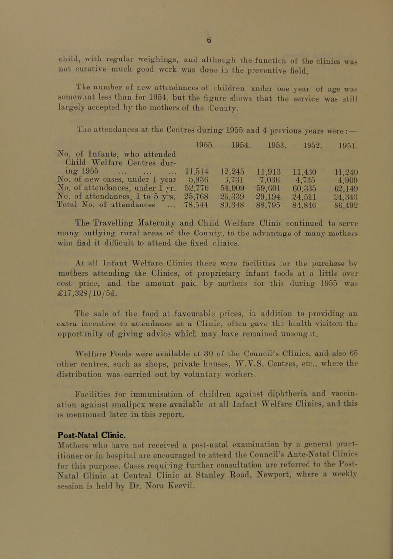 b child, with regular weighings, and although the function of the clinics was not curative much good work was done in the preventive field. The number of new attendances of children under one year of age was somewhat less than for 1954, but the figure shows that the service was still largely accepted by the mothers of the iCounty. rihe attendances at the Centres during 1955 and 4 previous years were: — 1955. No. of Infants, who attended Child Welfare Centres dur- ing 1955 11,514 No. of new cases, under 1 year 5,93G No. of attendances, under 1 jt. 52,770 No. of attendances, 1 to 5 yrs. 25,768 Total No. of attendances ... 78,544 1954. 1953. 1952. 1951. 12,245 11,913 11,430 11,240 6,731 7,036 4,735 4,909 54,009 59,601 60,335 62,149 26,339 29,194 24,511 24,343 80,348 88,795 84,846 86,492 The Travelling Maternity and Child Welfare Clinic continued to serve many outlying rural areas of the County, to the advantage of many mothers who find it difficult to attend the fixed clinics. At all Infant Welfare Clinics there were facilities for the purchase by mothers attending the Clinics, of proprietary infant foods at a little over cost price, and the amount paid by mothers for this during 1955 wa> £17,328/10/5d. The sale of the food at favourable prices, in addition to providing an extra incentive to attendance at a Clinic, often gave the health visitors the opportunity of giving advice which may have remained unsought. Wrelfare Foods were available at 30 of the Council’s Clinics, and also 65 other centres, such as shops, private houses, W.Y.S. Centres, etc., where the distribution was carried out by voluntary workers. Facilities for immunisation of children against diphtheria and vaccin- ation against smallpox were available at all Infant Welfare Clinics, and this is mentioned later in this report. Post-Natal Clinic. Mothers who have not received a post-natal examination by a general pract- itioner or in hospital are encouraged to attend the Council’s Ante-Natal Clinics for this purpose. Cases requiring further consultation are referred to the Post- Natal Clinic at Central Clinic at Stanley Road, Newport, where a weekly session is held by Dr. Nora Keevil.