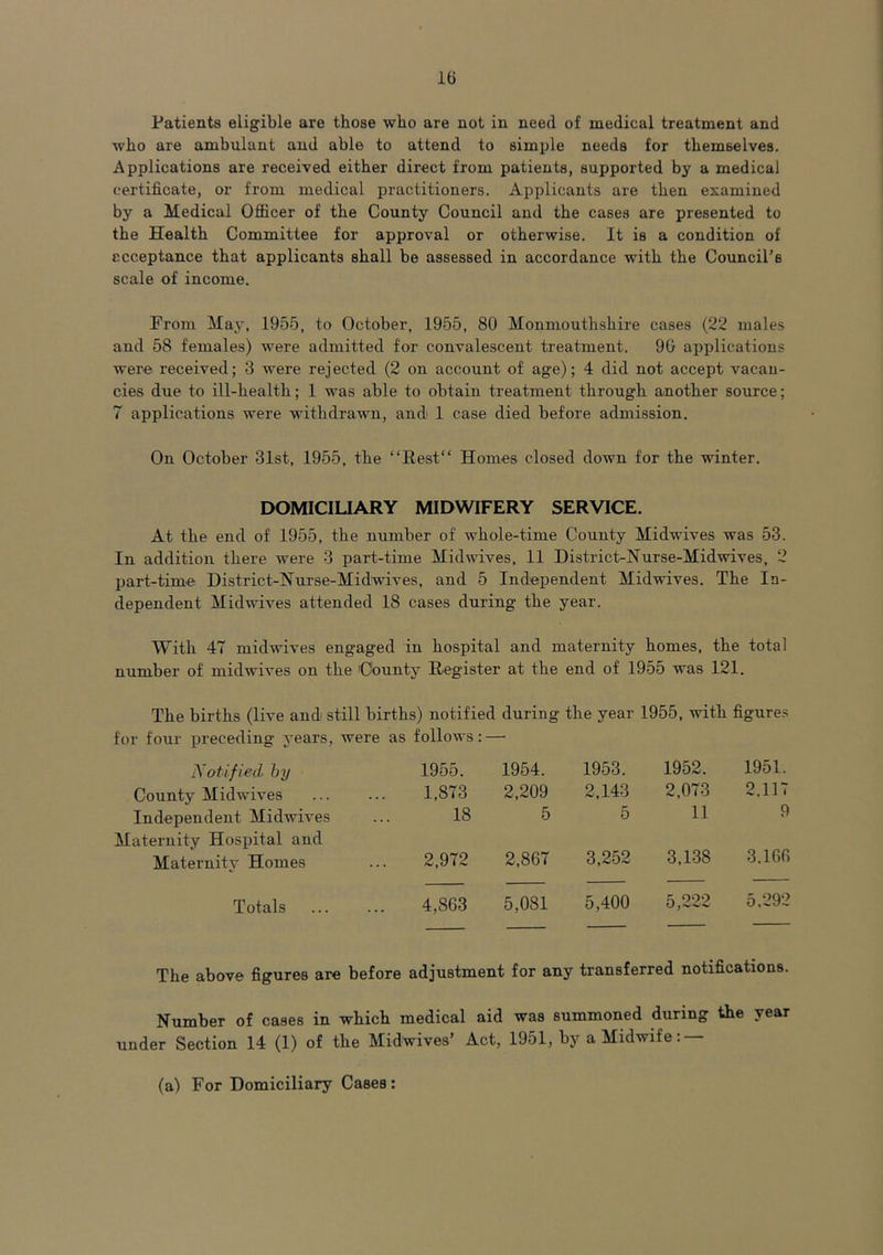 It) Patients eligible are those who are not in need of medical treatment and who are ambulant and able to attend to simple needs for themselves. Applications are received either direct from patients, supported by a medical certificate, or from medical practitioners. Applicants are then examined by a Medical Officer of the County Council and the cases are presented to the Health Committee for approval or otherwise. It is a condition of acceptance that applicants shall be assessed in accordance with the Council’6 scale of income. From May, 1955, to October, 1955, 80 Monmouthshire cases (22 males and 58 females) were admitted for convalescent treatment. 90 applications were received; 3 were rejected (2 on account of age); 4 did not accept vacan- cies due to ill-health; 1 was able to obtain treatment through another source; 7 applications were withdrawn, and 1 case died before admission. On October 31st, 1955, the “Rest“ Homes closed down for the winter. DOMICILIARY MIDWIFERY SERVICE. At the end of 1955, the number of whole-time County Midwives was 53. In addition there were 3 part-time Midwives, 11 District-Nurse-Midwives, 2 part-time District-Nurse-Midwives, and 5 Independent Midwives. The In- dependent Midwives attended 18 cases during the year. With 47 midwives engaged in hospital and maternity homes, the total number of midwives on the 'County Register at the end of 1955 was 121. The births (live and still births) notified during the year 1955, with figures for four preceding* years, were as follows: — Notified by 1955. 1954. 1953. 1952. 1951. County Midwives 1,873 2,209 2,143 2,073 2,117 Independent Midwives 18 5 5 11 9 Maternity Hospital and Maternity Homes 2,972 2,867 3,252 3.13S 3.166 Totals 4,863 5,081 5,400 5,222 5,292 The above figures are before adjustment for any transferred notifications. Number of cases in which medical aid was summoned during the year under Section 14 (1) of the Midwives’ Act, 1951, by a Midwife: — (a) For Domiciliary Cases: