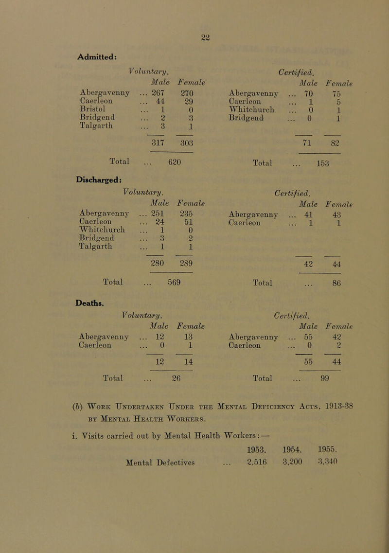 Admitted: V oluntary. Certified. Male Female Male Female Abergavenny ... 267 270 Abergavenny ... 70 75 Caerleon ... 44 29 Caerleon ... 1 5 Bristol ... 1 0 Whitchurch ... 0 1 Bridgend ... 2 3 Bridgend ... 0 1 Talgarth. ... 3 1 317 303 71 82 Total 620 Total 153 Discharged: V oluntary. Certified. Male Female Male Female Abergavenny ... 251 235 Abergavenny ... 41 43 Caerleon ... 24 51 iCaerleon ... 1 1 \V hitchurch ... 1 0 Bridgend ... 3 2 Talgarth ... 1 1 280 289 42 44 Total 569 Total 86 Deaths. Voluntary. Certified. Male Female Male Female Abergavenny ... 12 13 Abergavenny ... 55 42 Caerleon ... 0 1 Caerleon ... 0 o 12 14 55 44 Total 26 Total 99 (b) Work Undertaken Under the Mental Deficiency Acts, 1913-38 by Mental Health Workers. i. Visits carried out by Mental Health Workers: — 1953. 1954. 1955. Mental Defectives ... 2.516 3.200 3.340