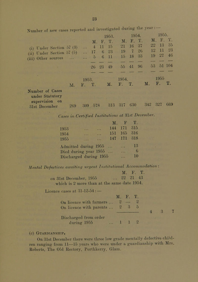 Number of new eases reported (i) Under Section 57 (3) ... (ii) Under Section 57 (5) (lii) Other sources and investigated during the year: — 1953. 1954. 1955. M. F. T. M. F. 4 11 15 21 10 17 6 23 19 7 5 6 11 15 18 20 23 49 55 41 T. M. F. T. 37 22 13 35 26 12 11 23 33 19 27 40 — — — — 96 53 51 104 Number of Cases under Statutory supervision on 31st December 1953. 1954. M. F. T. M. F. T. 1955 M. F. T. 209 309 578 313 317 630 342 327 069 Cases in Certified Institutions at 31st December. M. F T. 1953 144 171 315 1954 151 165 316 1955 147 171 318 Admitted during 1955 13 Died during year 1955 6 Discharged during 1955 ... 10 Mental Defectives awaiting urgent Institutional Accommodation : M. F. T. on 31st December, 1955 ... 22 21 43 which is 2 more than at the same date 1954. Licence cases at 31-12-54: — M. F. T. On licence with farmers ... 2 — 2 On licence with parents ... 2 3 5 4 3 Discharged from order during 1955 ... 1 1 2 7 (c) Guardianship. On 31st December there were three low grade mentally defective child- ren ranging from 11—15 years who were under a guardianship with Mrs. Roberts, The Old Rectory, Porthkerry, Glam.