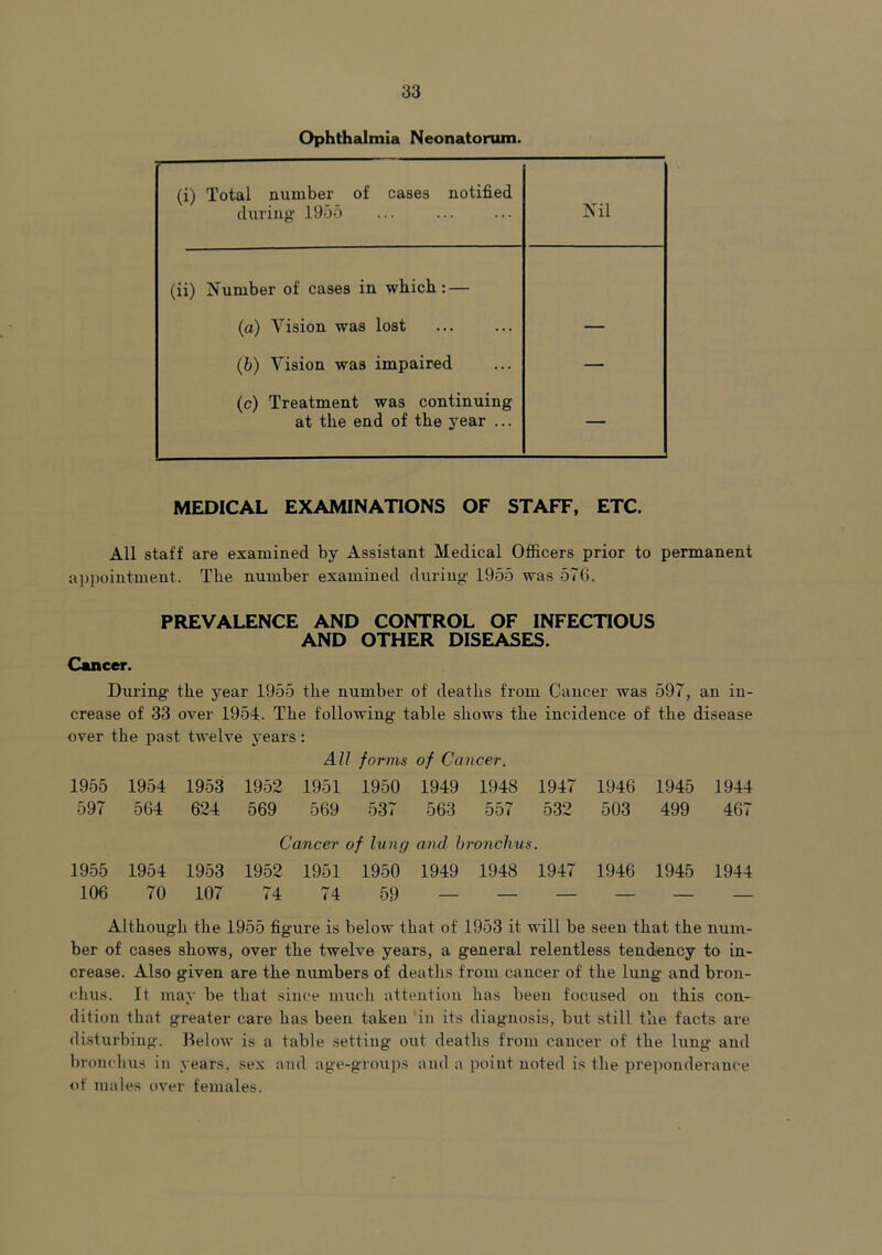 Ophthalmia Neonatorum. (i) Total number of cases notified during 1955 Nil (ii) Number of cases in which: — (a) Vision was lost — (fe) Vision was impaired — (c) Treatment was continuing at the end of the year ... MEDICAL EXAMINATIONS OF STAFF, ETC. All staff are examined by Assistant Medical Officers prior to permanent appointment. The number examined during 1955 was 57b. PREVALENCE AND CONTROL OF INFECTIOUS AND OTHER DISEASES. Cancer. During the year 1955 tlie number of deaths from Cancer was 597, an in- crease of 33 over 1954. The following table shows the incidence of the disease over the past twelve years: All forms of Cancer. 1955 1954 1953 1952 1951 1950 1949 1948 1947 1946 1945 1944 597 564 624 569 569 537 563 557 532 503 499 467 Cancer of lung and bronchus. 1955 1954 1953 1952 1951 1950 1949 1948 1947 1946 1945 1944 106 70 107 74 74 59 — — — — — — Although the 1955 figure is below that of 1953 it will be seen that the num- ber of cases shows, over the twelve years, a general relentless tendency to in- crease. Also given are the numbers of deaths from cancer of the lung and bron- chus. It may be that since much attention has been focused on this con- dition that greater care has been taken in its diagnosis, but still the facts are disturbing. Below is a table setting out deaths from cancer of the lung and bronchus in years, sex and age-groups and a point noted is the preponderance of males over females.