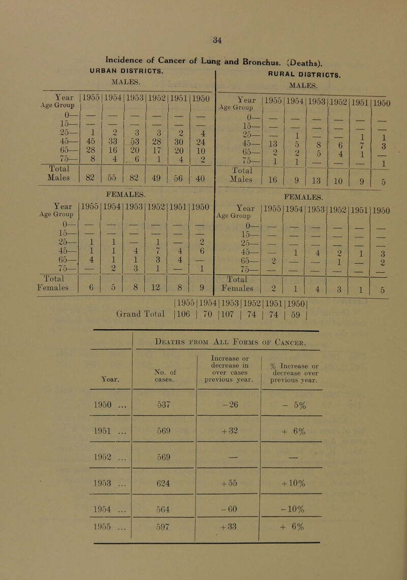 Incidence of Cancer URBAN DISTRICTS. MALES. of Lung and Bronchus. (Deaths). RURAL DISTRICTS. MALES. Year Age Group 0 15 25— 45— 65— 75— 1955 1 45 28 8 1954 0 r+/ 33 16 4 11953 1 3 53 20 ... 6 1952 3 28 17 1 1951 2 30 20 4 1950 4 24 10 2 Year Age Group 0— 15— 25— 45— 65— 75— 1955 13 2 1 1954 1 5 2 1 1953 8 5 1952 6 4 1951 1 7 1 1950 1 3 1 Total Males 82 55 82 49 56 40 Total Males 16 9 13 10 9 5 Year 1955 FEM 1954 ALES. 1953 1952 1951 1950 Year 1955 FEMA 1954 LES. 1953 1952 1951 1950 Age Group 0 Age Group 0— 15— — — — — — — 15— 25— 1 1 — 1 — 2 25— 45— 1 1 4 7 4 6 45— — 1 4 2 1 3 65— 4 1 1 3 4 — 65— 2 1 2 1 o— — 2 3 1 — 1 75— — — Total Females 6 5 8 12 8 9 Total Females 2 1 4 3 1 5 |1955|1954|1953|1952|1951|1950| Grand Total 1106 | 70 1107 | 74 | 74 | 59 | Deaths from All Forms of Cancer. Year. No. of cases. Increase or decrease in over cases previous year. | % Increase or decrease over previous year. 1950 ... 537 -26 - 5% 1951 ... 569 + 32 + 6% 1952 ... 569 — — 1953 ... 624 + 55 +10% 1954 ... 564 -60 -10% 1955 ... 597 + 33 + 6%
