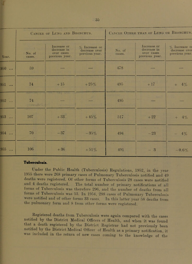 Cancer of Lung and Bronchus. Cancer, Other than of Lung or Bronchus. Increase or decrease in % Increase or decrease over No. of Increase or decrease in % Increase oi decrease ovei Year. No. of cases. over cases previous year. previous year. cases. over cases previous year. previous year. 950 ... 59 — — 478 — — 951 ... 74 +15 + 25% 495 + 17 + 4% 952 ... 74 — — 495 — 953 ... 107 + 33 + 45% 517 + 22 + 4% 954 ... 70 -37 -35% 494 -23 - 4% 955 ... 106 + 36 + 51% 491 - 3 -0.6% Tuberculosis. Under tlie Public Health (Tuberculosis) Regulations, 1952, in the year 1955 there were 268 primary cases of Pulmonary Tuberculosis notified and 49 deaths were registered. Of other forms of Tuberculosis 28 cases were notified and 4 deaths registered. The total number of primary notifications of all forms of Tuberculosis was therefore 296, and the number of deaths from all forms of Tuberculosis was 53. In 1954, 288 cases of Pulmonary Tuberculosis were notified and of other forms 33 cases. In this latter year 58 deaths from the pulmonary form and 8 from other forms were registered. Registered deaths from Tuberculosis were again compared with the cases notified by the District Medical Officers of Health, and when it was found that a death registered by the District Registrar had not previously been notified by the District Medical Officer ol Health as a primary notification, it was included in the return of new cases coming to the knowledge of the