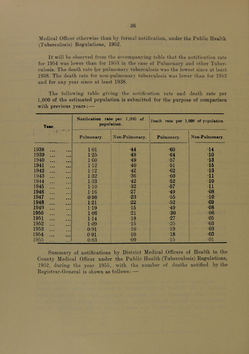 Medical Officer otherwise than by formal notification, under the Public Health (Tuberculosis) Regulations, 1952. It will be observed from the accompanying table that the notification rate for 1954 was lower than for 1953 in the case of Pulmonary and other Tuber- culosis. The death rate for pulmonary tuberculosis was the lowest since at least 1938. The death rate for non-pulmonary tuberculosis was lower than for 1953 and for any year since at least 1938. The following table giving the notification rate and death rate per 1,000 of the estimated population is submitted for the purpose of comparison with previous years : — Year. j '■ i !*: : Notification rate per 1,000 of population. Death rate per 1,000 of population Pulmonary. Non-Pulmonary. Pulmonary. Non-Pulmonary. 1938 ... 101 ■44 •60 •14 1939 ... 125 •48 •64 •10 1940 ... 160 ■49 •57 •13 1941 ... 112 •40 •51 •15 1942 ... 112 42 •62 •13 1943 ... 132 •36 •60 •11 1944 ... 1-33 •42 •52 •10 1945 110 •32 •57 •11 1946 ... PIG •27 •49 •08 1947 ... 098 •23 •55 •10 1948 ... 1 21 •22 •52 •09 1949 ... 119 15 ■49 •08 1950 106 21 30 •06 1951 ... 114 •18 •27 ■05 1952 ... 109 •15 •25 •03 1953 ... 0-91 •10 •19 •03 1954 ... — 0-91 •10 ■18 •03 1955 ... 0-83 ■09 •15 •01 Summary of notifications by District Medical Officers of Health to the County Medical Officer under the Public Health (Tuberculosis) Regulations, 1952, during the year 1955, with the number of deaths notified by the Registrar-General is shown as follows : —