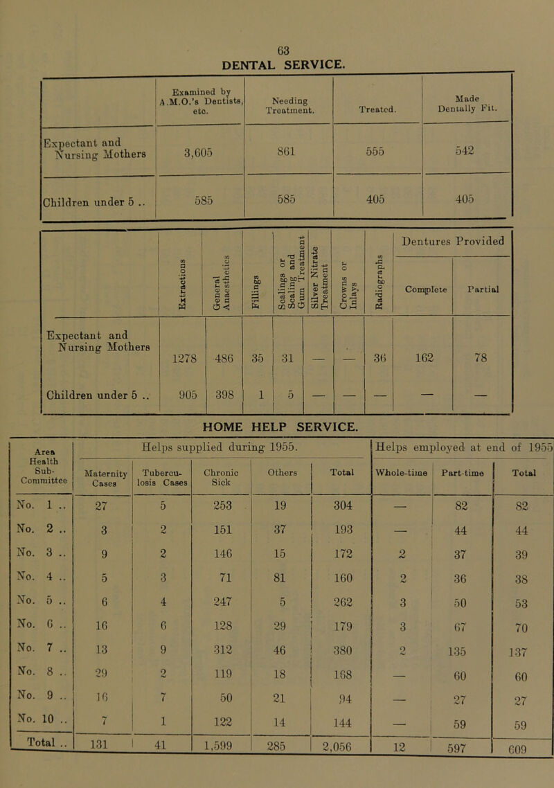 DENTAL SERVICE. — Examined by A.M.O.’s Dentists, etc. Needing Treatment. Treated. Made Dentally Fit. Expectant and Nursing Mothers 3,605 861 555 542 Children under 5 .. 585 585 405 405 03 a 0 1 H H General Anaesthetics Fillings Scalings or Scaling and Gum Treatment Silver Nitrate Treatment Crowns or Inlays Radiographs Dentures Provided Complete Partial Expectant and N ursing Mothers 1278 486 35 31 — — 36 162 78 Children under 5 .. 905 398 1 5 — — — — — HOME HELP SERVICE. Area Health Sub- committee Helps supplied during 1955. Helps employed at end of 1955 Maternity Cases Tubercu- losis Cases Chronic Sick Others Total Whole-time Part-time Total No. 1 .*• 27 5 253 19 304 — 82 82 No. 2 .. 3 2 151 37 193 44 44 No. 3 .. 9 2 146 15 172 2 37 39 No. 4 .. 5 3 71 81 160 2 36 38 No. 5 .. 6 4 247 5 262 3 50 53 No. 6 .. 16 6 128 29 179 3 67 70 No. 7 .. 13 9 312 46 380 2 135 137 No. 8 .. 29 o 119 18 168 — 60 60 No. 9 .. 16 7 50 21 94 27 27 No. 10 .. 7 i 122 14 144 59 59 Total .. 131 41 1,599 285 2,056 12 597 609