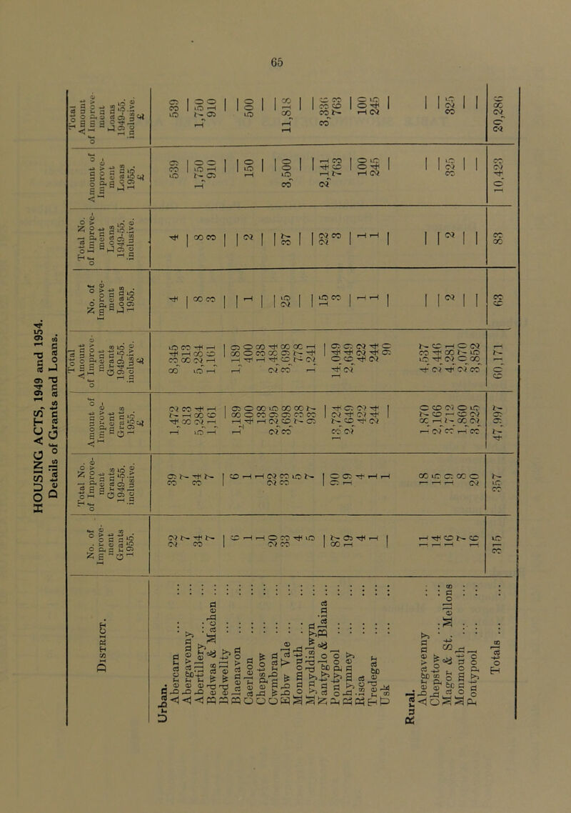 HOUSING ACTS, 1949 and 1954. Details of Grants and Loans. | II 111* ■S s a a »o 1 o -*o .. c G4 ® ^ a 0 rt ■ ITS © SS.? 09 o H **-« a a ° (J C3 2 r-H C3 1,751) 11,818 co co CO T'- co r-H 07 07 cf 07 OO 1 1 o I 1 o | i-H CO 1 °!£d 1 1 1^1 1 CC co 07' o' xP 00 CO | 1” 1 37 ' 1 07 CO 1 07 ^rH | i ri i CC QC © 09 ° 8 -g a*id . 3 d to fc S a) ®»o g io.c —« C O -4J -t-3 d 3 i- C C . — p § g*§ £§3=* If °2S 1 co CO 1 1 1 1 lO I 1 lO cc |HH 1 1 1 W 1 1 1 1 1 1 1 07 1 1 rH 1 1 II II cc w lO CO -f H ^ H CO O CO CO CQ i-H QOGO^OjXH CO o CO X 05 b- ^ i—i r-r '—i tP co i-i 07 a c. w c ^ ^ 07 ■<+ C5 oc ^ o? ^'of NCHCW co ^ oo ito O Tp 07 coo -^p 07 -sP o f CO 7^ co o m B = C « •O 3^0 f1^ o iQ a s ~o 07 co -^p ’—i 7-- rH CO CO oo o? i—i T—i LO 1—I cc o co o cc co 7— oo o co co oo co co rH Tp r-l OT^T'- 05 rH1 of co xp 05 07 xp 07 xp 07 xp NCD\f 07 CO 07 C CO 07 O iO 7 ~ CO — CO 07 GO 1-0 7- GO 07 i 07 CO co 7- xf n >-o s? . © ^ o^S10 iHHl ir* u- o 03 b- ^ ^ cc cc CDHHCQCOiON O? CC w C7 ^ r-H T—I C7 i—i XiCCCCC 1— 1-1 1-H CV »c CC **-H ® CO 07 7^ 7^ CO 1—1 *“l O CO Tfl 170 I 7^ C5 1-1 1 ^ o b- cc . t! o a *o 06S°® l?Sb0H r—H 07 CO O? CO 1 CC i—l 1 iC cc « H 73 >9 a o >, ctS • PH tH 3 H c3 a 03 03 03 rrj C^-DrO 03 Pi 03 r4 o • C5 c« a ID £ F3f? O g 7> fn 2 rQ (>. O, o 5 o) «0 . H « . . : |H : : .2 o'o k*^ Pl rG rrH O <I> O r-j fee pn rt a fl o c3 ?H 03 bD 03 a as o Ocj »- t>> fl £ |-a-3 § <S ° h ° a tn« o S >> . $5 §• tc ! -S dad v2 ° g<5o^Scu 3 D£ c3 O H