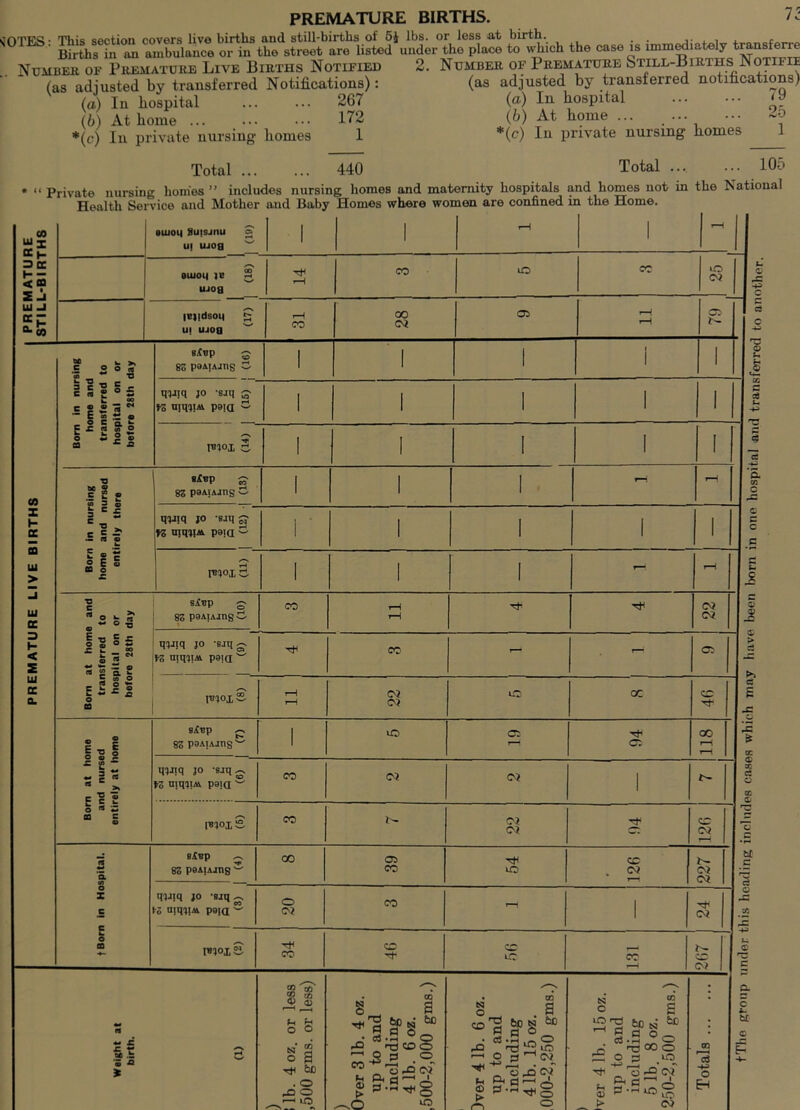 PREMATURE BIRTHS. jotfs ■ Tlii<s sootion covers live births and still-births of 5J lbs. or less at birth. . . ffirths in ^iZbidance or in the street are listed under the place to which the case is immed.ately transfers Number of Premature Live Births Notified 2. Number of Premature Still-Births Notifie (as adjusted by transferred Notifications): (а) In hospital ... ... 267 (б) At home ... ... ••• 172 •(c) In private nursing homes 1 (as adjusted by transferred notifications) (а) In hospital ... ... 79 (б) At home ... ... ••• 25 *(c) In private nursing homes 1 Total 440 Total .... ... 105 * “ Private nursing homes ” includes nursing homes and maternity hospitals and homes not in the National Health Service and Mother and Baby Homes where women are confined in the Home. PREMATURE STILL-BIRTHS 8UJ0M gujsjnu S' u| ujog w 1 1 r—1 1 1-H u c o 5 _ c 5 c aujoij je S u-jog 14 co iO cc 25 |E)|dSOl| £ ui ujog w 31 oo CM as r—! rH 6 L PREMATURE LIVE BIRTHS | Born in nursing home and transferred to hospital on or before 28th day sXEp g 8o P9AJAJHS C 1 1 1 i 1 p 1 q()Jiq jo *sjq g fZ paia & 1 1 1 1 1 c a i— 1 1 1 1 1 5 cs 'a on O Born in nursing home and nursed entirely there eivp 8Z paAtAjng C 1 1 1 r-4 PlJtq 10 •sjtig' VZ uiqjpA poia ~ i ’ 1 1 1 1 uuu ui 1 1 IV?OX 3- 1 1 1 - r—i d u* £ c Q J Born at home and transferred to hospital on or before 28th day S^Ep g 8Z paATAJHg w co 11 Tt- Th 22 q^Jiq jo ‘6jq~ f?, niq^iM paia w CO - y havf m°X S II 22 iC GC CC trim group under this heading includes cases which mn; Born at home and nursed entirely at home S^Ep p 83 p9ATAJng w 1 iO as <x OO r—1 t—1 q^Jiq jo -BJqg. fZ niqjiA paia w CO <m <M 1 iwjox S CO CM CM Tt* CC Cv* T—4 fBorn in Hospital. stop ^ 83 pOAIAJtlg ^ CO 39 to cc „ C9 T—1 227 qiJ|q jo -wqjj f3 uiqjiAi poja 20 1 CO - 1 24 IBjox £ 34 46 iC cc 1—4 cm ) ) )