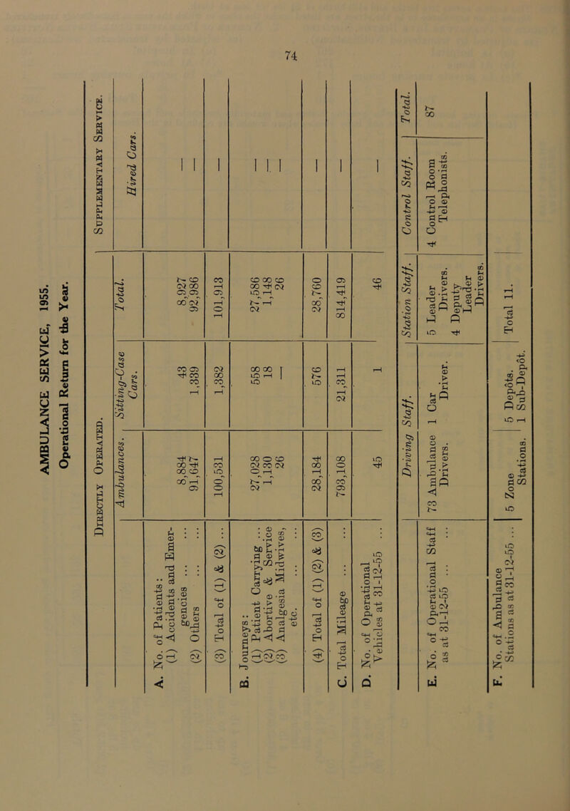 74 8 ► cn P4 <! § - 00 £ as <£> •!s S3 -e 'H ^ : : : : 2 ©& Patients: ccidents an gencies . tbers H o -H O ° ®-| _i_a 22 H *rH ^ .. co ‘O c3 0) >3 ci X> 0 H o r—i ~ H> O CD SP CD • H a p4 O 1 7sTO (H -+J a « ^ rO O J ^ <d O o H § Ph <! <! H ° 13 § £703 CO- . id o —i o 3 co rH &> H < OQ U Q . No. of Ambulance