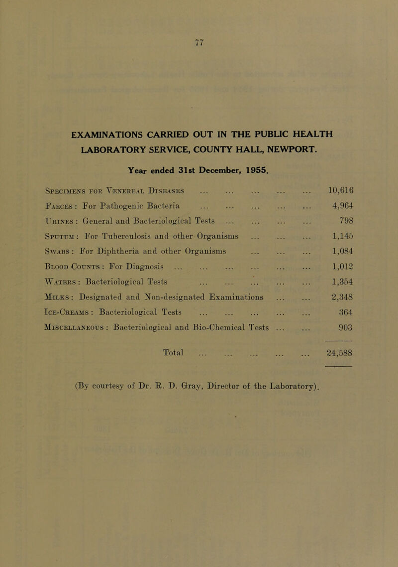 LABORATORY SERVICE, COUNTY HALL, NEWPORT. Year ended 31st December, 1955. Specimens for Venereal Diseases 10,616 Faeces: For Pathogenic Bacteria ... ... ... ... ... 4,964 Urines: General ancl Bacteriological Tests ... ... ... ... 798 Sputum: For Tuberculosis and other Organisms ... ... ... 1,145 Swabs: For Diphtheria and other Organisms 1,084 Blood Counts : For Diagnosis 1,012 Waters : Bacteriological Tests ... ... ... ... ... 1,354 Milks: Designated and 27on-designated Examinations ... ... 2,348 Ice-Creams : Bacteriological Tests 364 Miscellaneous: Bacteriological and Bio-Chemical Tests ... ... 903 Total 24,588 (By courtesy of Dr. R. D. Gray, Director of the Laboratory).
