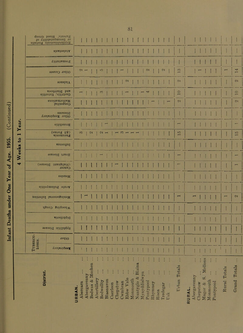 -o o 3 .S +-> c o U in in a> a> SB < <3 v >■» a O u V -D a> ■5 (S V a u rt <u JH M V 4) dnoao pooia .= iu.un,i jo Ajjiiq^iKlaioDUi jo siiujaoj sisojsiiiqojiu.iJa 1 1 1 II 1 1 1 1 1 1 f 1 II 1 II i Min i 1 1 siSB'joaiaiY i i i I i i M r i i i i M i I I i 1 1 1 II 1 i 1 .(juiunmaj.t i i i i i i i i i i i i i i i i i l i CO 1 1 1 1 1 1 1 fiasnuQ jaino II 40 1 1 1 - 1 1 1 ! w II 01 1 1 r* 1 T—4 Tf* rH eonaioiA 1 1 1 1 1 1 1 .! 1 M 1 1 II 1 1 1 1 03 1 1 1 1 1 1 <M tjooqjjuid pan snuo^ua ‘shjj^ud h i i r i i i ih i ih^ i i i i o rH 1 1 1 1 1 1 O suontunjojimv ItniuaSuoo i i i i i i i i ii i i i i - i i 03 II 1 1 1 1 03 e9sti0si(T XjO'jBJidsaa Joqio i i i i i > i i i i i i i i i i i i 1 II 1 1 1 1 1 si'qqono.ig 1 1 II lH 1 1 1 1 1 1 1 1 ! 1 1 1 r—( 1 1 1 1 1 1 (SOJJOJ nt) uiuoainand CO | <N | OC i-H | H CO H H H | lO 1“1 1 1 1 II 1 JO Bzuanuni 1 1 1 1 1 1 1 1 1 1 II 1 1 1 1 1 1 1 II 1 1 1 1 1 0STJ9Sia QIB9H 1 1 1 1 - 1 II 1 1 1 1 1 1 U 1 1 - 1 1 1 1 1 1 - (0ST?0si(i ^nt?uSiiT?i^) J90UT?0 1 1 1 1 1 1 1 - 1 1 1 1 1 1 1 1 1 1 — Mini - 60JStJ0pj 1 II 1 II 1 1 II 1 1 1 1 1 1 II 1 i i i i i 1 1 Sijiia^taojioj ajnoy 1 1 1 II 1 1 1 1 1 1 1 II 1 1 II I i i i i i 1 1 noiioajtij iBooooo8ain3M 1 1 II 1 1 1 1 1 1 1 1 1 II 1 1 rH Mill rH 03 q2no3 Suidooq^ 1 1 1 1 II 1 1 1 1 1 1 1 1 1 1 1 1 1 1 1 1 1 1 1 1 BuaqjqdiQ 1 1 1 1 1 1 1 M 1 1 1 II II 1 1 1 1 1 1 1 1 1 1 SSBOSIQ oijiiiqd^g 1 f 1 1 1 1 1 1 1 1 1 1 II 1 1 1 1 1 1 1 1 1 1 1 1 Tubercu- losis. jaqjO 1 1 1 1 1 1 1 II 1 1 1 1 1 1 I | | 1 1 II 1 1 1 1 XJojBjidsog 1 1 1 l II 1 1 1 1 1 1 1 1 l | | | 1 1 1 1 1 1 1 1 1 1 Z < m cr 3 3 ® A u - a S* s a r-< a H) =3 Is t-T {£ Q) HZ J3 6 ◄ PQ d fi C >» {5 a) -M o pj 1* 3 15 ■e o 03 C i © § g 8 p c -P CL a p J3 c > p: O M a & ^5 K*a O CL <D C £ ce 03 bC o> 03 3 s 0 2 F 40 S a c o -O O ~ DO rr\ (B r-\ s r ^ JO M 5 ^ vh’ O tn 03 Sh c3 -p o Eh c c3 JC c O o s E- pj a c ^ <D fe ► o C3 -*_) bfl w P CL <D aT ■5 ^ < o ■« p . c c £ gj c rt o >— ph o o CL >> -P c o pH o Eh s- 3 eS ro c cO u, O
