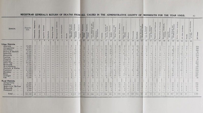 District. Popula- tion. Tuberculosis, Respiratory Tuberculosis, Other Syphilitic Diseases Diphtheria Whooping Cough Meningococcal Infection Acute Poliomyelitis Measles Other Infective and Parasitic Diseases 1 Malignant Neoplasm, Stomach Malignant Neoplasm, | t-uug | a a 'cu o © *3 2 d a a a -SPS s Malignant Neoplasm, Uterus Other Malignant and Lymphatic Neoplasms d .2' 1 © ►j Diabetes Vascular Lesions of Nervous System Coronary Diseases, Angina Hypertension, with Heart Disease Other Heart Diseases Other Circulatory Disease Influenza Pneumonia Bronchitis Other Diseases of Respiratory System Ulcer of Stomach and Duodenum Gastritis, Enteritis and Diarrhoea Nephritis and Nephrosis Hyperplasia of Prostate Pregnancy Childbirth, Abortion Congenital Malformations Other Defined and Ill-defined Diseases Motor Vehicle Accidents All other Accidents Suicide Homicide and Operations of War 1 U ■<1 i 2 3 4 5 6 7 8 9 10 li 12 13 14 15 16 17 18 19 20 21 22 23 24 25 26 27 28 29 30 31 32 33 34 35 36 Urban District*. Abercarn 18,490 3 — 1 — — — — — 1 9 i — 1 17 — — 30 25 3 46 3 9 12 23 3 — 9 1 1 3 18 3 5 3 3 224 Abergavenny 8,970 1 4 —| 3 1 11 — — 13 8 3 19 5 l 5 9 2 — — 1 2 — 1 8 4 2 1 100 Abertillery 26,870 6 — 1 id — — — — — — 13 4 7 4 12 1 2 43 42 6 73 11 3 16 41 7 5 — 3 3 — 2 30 3 7 Bedwae & Machen ... 0.520 2 — i — — — — — — 5 ‘1 — — 3 1 — 11 18 2 17 6 — 4 3 3 i — 1 — — I 9 2 3 95 Bedwellty 28,120 6 — — — — — — — — 10 !■ 1 2 21 — 1 38 29 7 50 21 1 17 27 11 — 4 1 3 1 6 36 3 12 2 319 Blaenavon ... ... 9,490 — . —| * — — — — — 1 4 2 — 11 — 1 20 9 1 45 9 — 3 16 6 3 — 4 3 — 2 11 1 7 159 Caerieon 3,980 2 — — — — — — — — 1 '■4 — — 7 1 — 6 5 2 24 0 — 3 1 — — — — — — — 5 1 1 66 Chepstow ; 5,930 3 — — — — — — — 1 1 3 — i 13 — — 14 13 — 12 3 3 1 5 j — — •J . — 2 6 1 i 85 Cwmbran 17,100 1 5 li 2 — 10 1 35 16 i 43 1 1 C 7 — 5 1 1 2 — 5 21 1 3 i 176 Ebbw Vale 28,420 — — — — — 1 — — 22 111 7 3 28 1 3 39 61 10 39 12 6 8 15 1 i 1 9 4 — 5 43 2 10 i 349 Monmouth 5,720 — — — — — — 2 '» — 1 3 ; — 7 11 1 10 11 2 1 2 i — 1 — — 1. 7 2 3 i 09 Mynyddislwyn 15,170 3 — — — — — — — — 5 1 3 — 6 — 1 21 20 2 38 5 — 6 8 6 i 1 1 3 — 2 1) i 2 i 148 Nantyglo & Blaina ... 11,120 3 — — — — — — — — / tn — — 11 — — 20 31 7 10 5 — 6 6 1 i 1 4 2 — 2 12 2 2 i 135 Pontypool ... 41,660 3 — i — — — —4 2 14 nfl 7 1 39 2 1 ps 59 10 94 15 1 20 48 0 in 5 7 9 2 5 50 2 10 4 510 Rkymney 8,850 1 2 i 5 J 2 1 8 — 1 11 20 3 21 2 — 3 3 4 3 — 3 1 — 2 8 I 1 4 113 Risca 14,760 1 i 4 m 3 1 17 i — 17 27 2 25 14 5 8 4 4 1 1 3 — T 16 i 2 — 166 Tredegar 20,150 4 2 — — — 1 — 2 6 m 2 2 20 i 3 33 35 10 39 11 3 6 19 8 2 1 2 3 — 2 19 2 3 247 TJsk 1,680 — — — — — H — — i — —I — — 2 — • 3 4 16 Rural Districts. Abergavenny ... .. 8,4S0 1 5 J 3 f 1 7 i 1 38 24 — .93 9 2 7 3 1 3 1 — 1 — — 13 i 5 224 Chepstow 10,420 2 — — — — i — 4 4 2 12 2 16 16 4 34 3 — 2 2 1 — 1 5 — — — 14 2 1 128 Magor & St. Mellons .. 13,780 — i 7 1 i 2 15 i i 99 20 1 23 11 2 2 3 4 2 3 1 2 — 10 2 6 2 14!) Monmouth 5,890 — — — — 4 1 5 i u 4 2 7 3 — 4 3 — — — —- i 12 1 3 63 Pontypool 6,930 i — — — 1 — 3 1 — 2 8 M 18 S 2 22 3 — 2 3 — — — 1 2 — — 10 i 2 2 — 94 _L 10l|